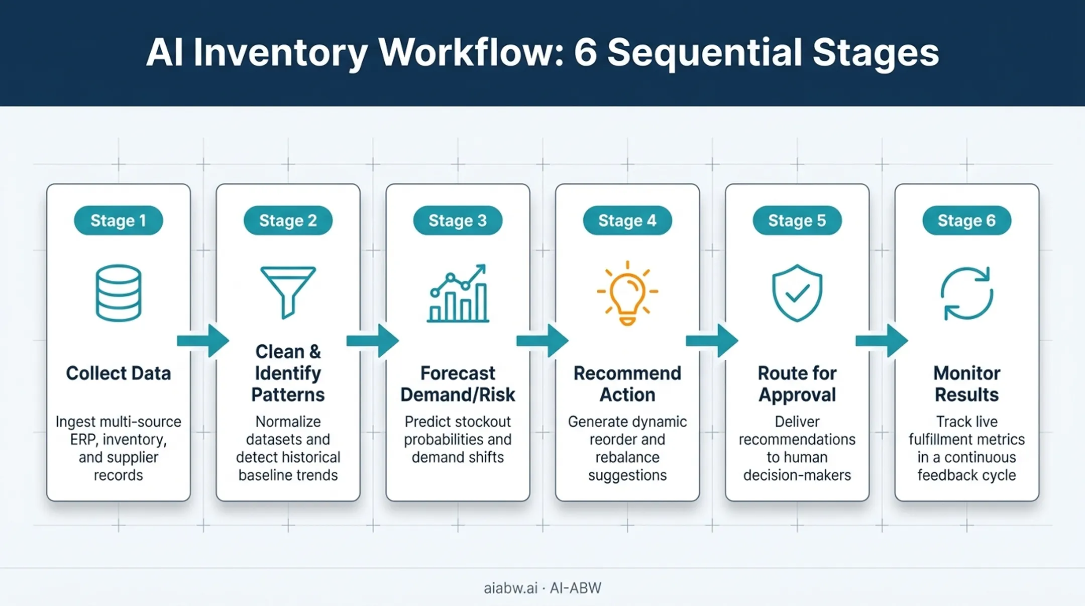6-step AI inventory management workflow from data collection to monitoring