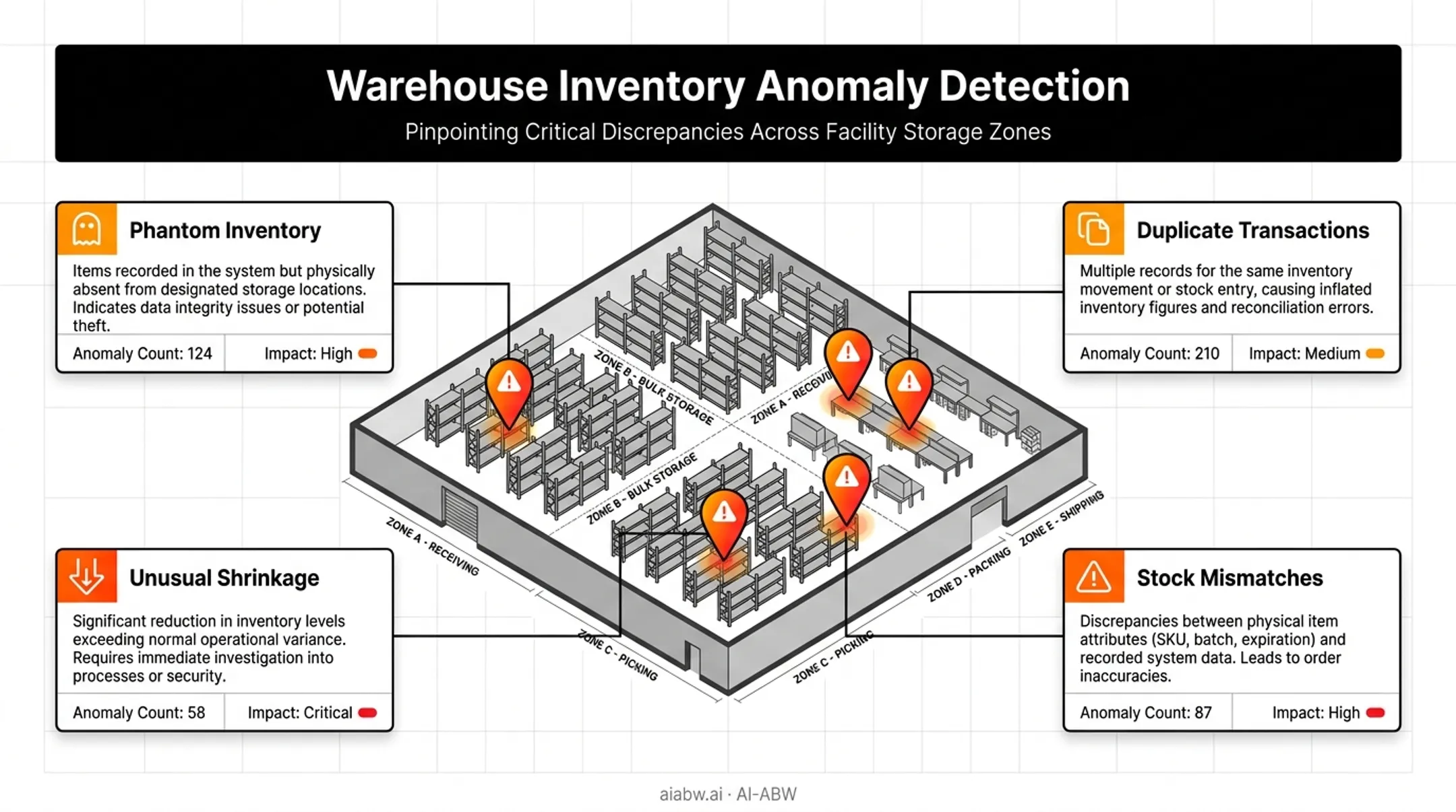 Warehouse anomaly detection flags for inventory discrepancy management