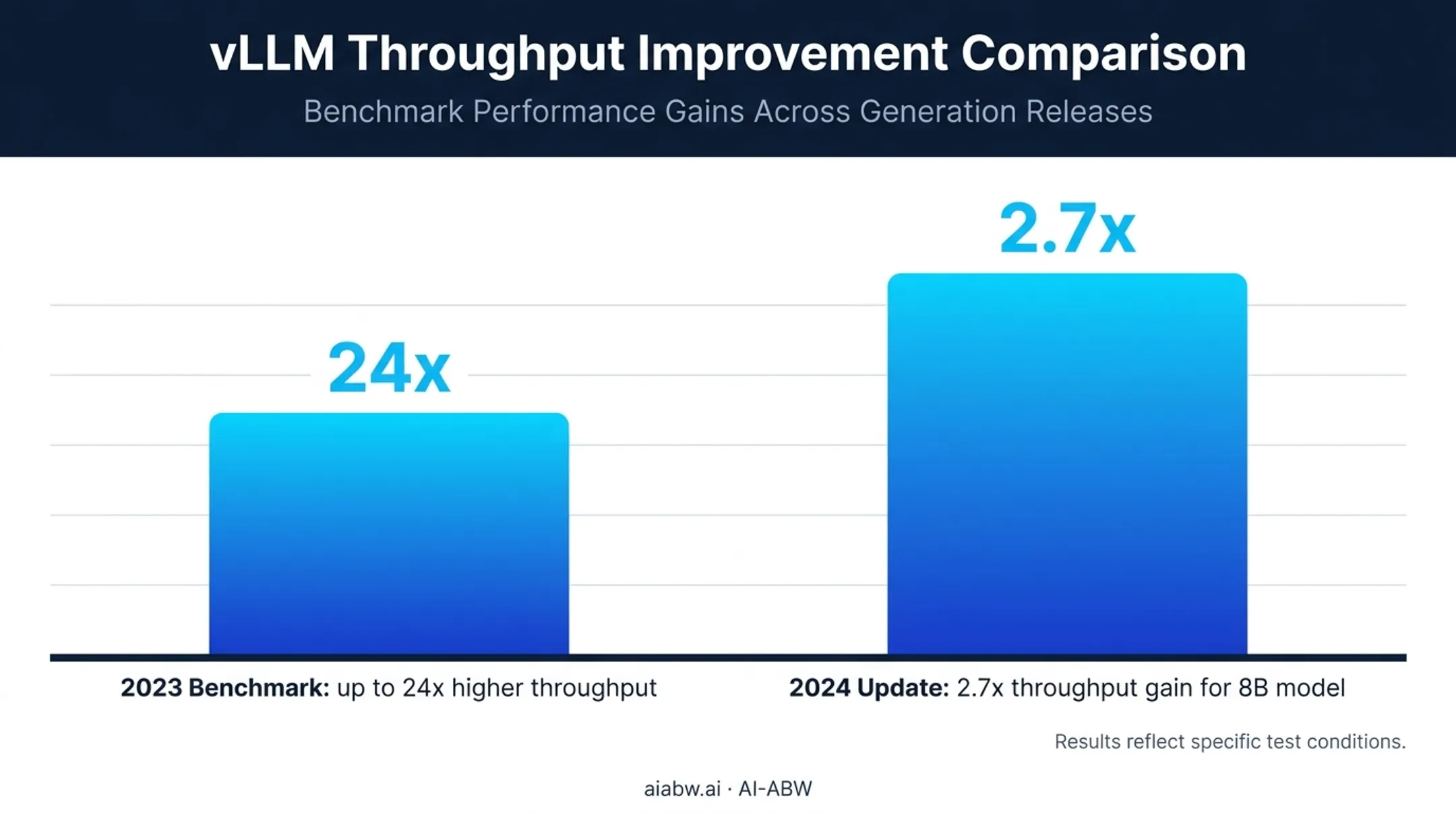 vLLM throughput benchmark gains versus standard serving over time