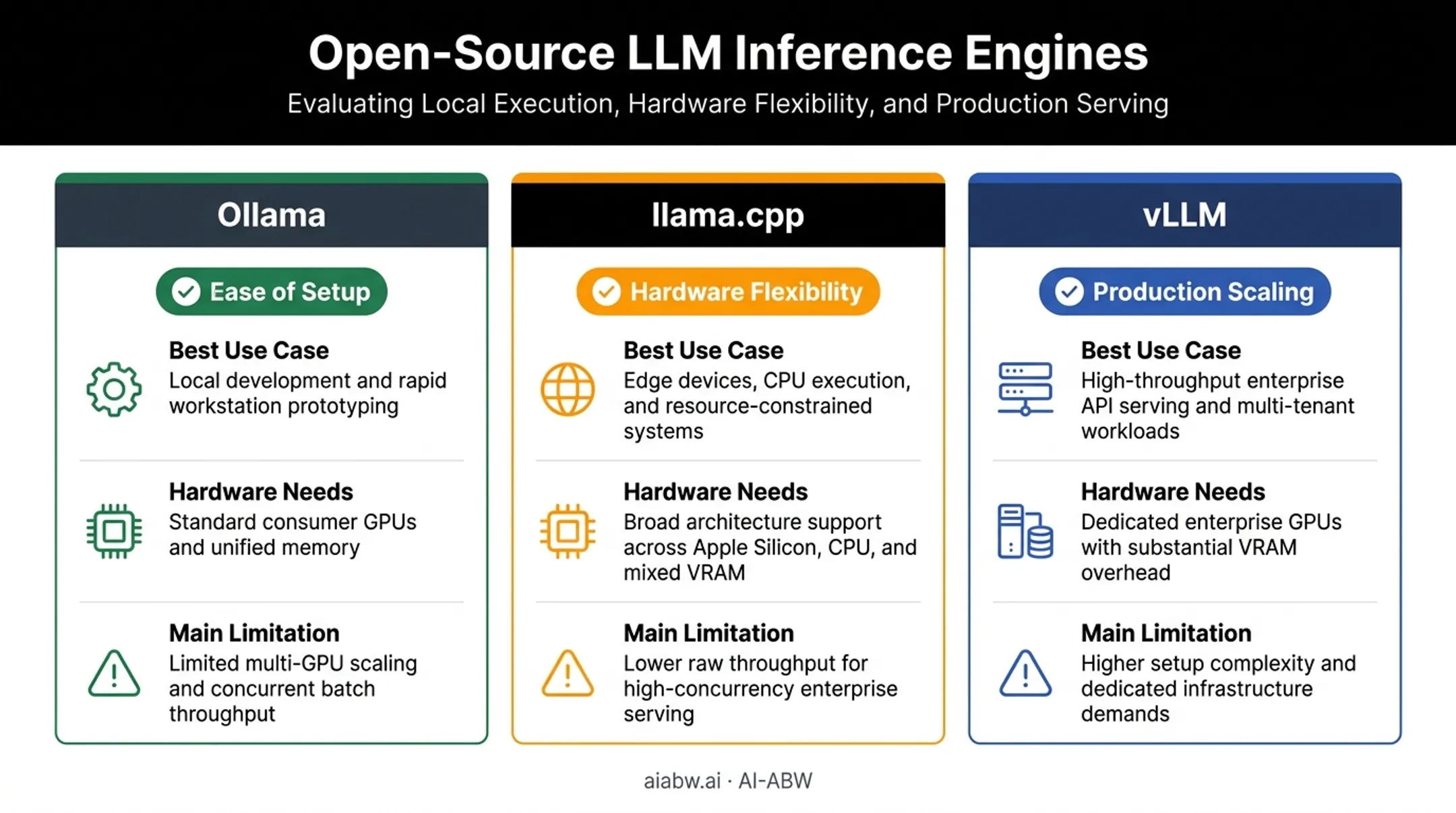 Ollama llama.cpp vLLM comparison chart for self-hosted AI deployment