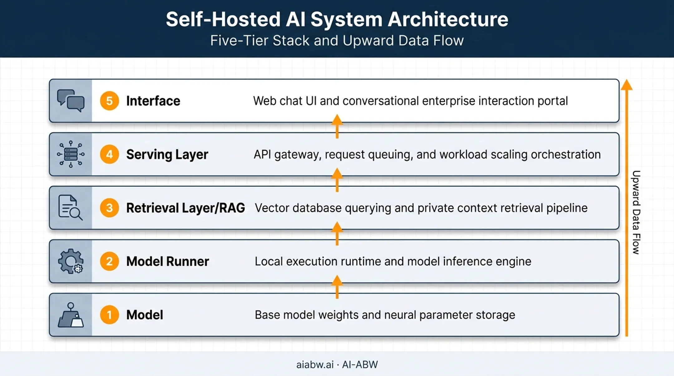five-layer self-hosted AI stack architecture diagram