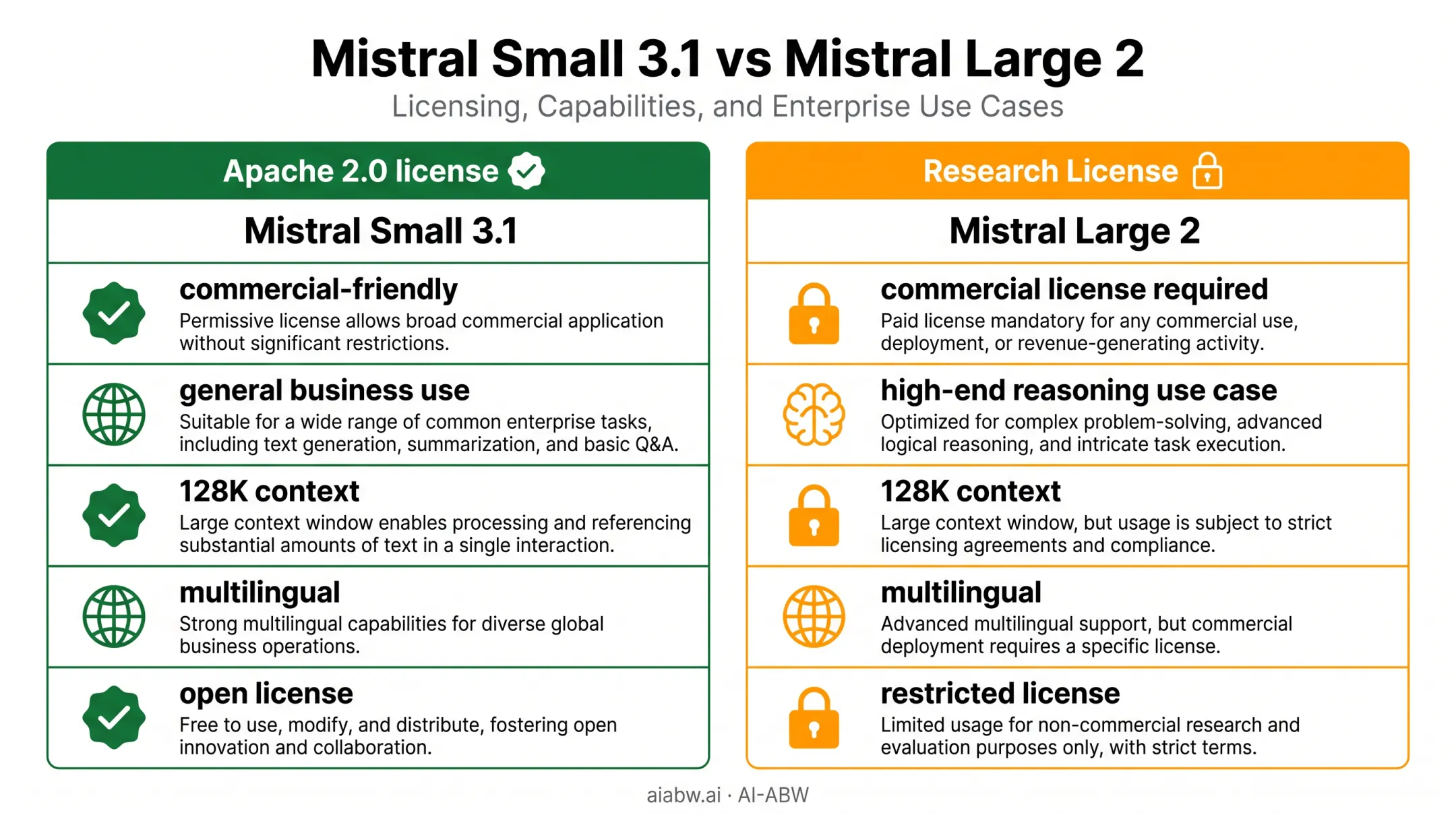 Mistral Small versus Mistral Large licensing and use case comparison