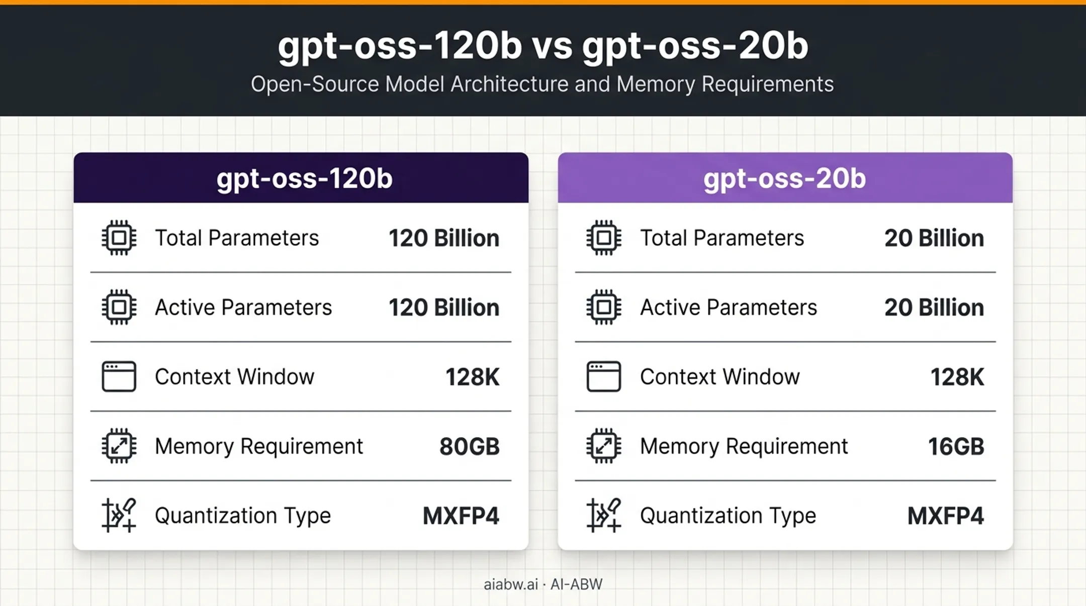 gpt-oss-120b versus gpt-oss-20b parameters and hardware requirements comparison