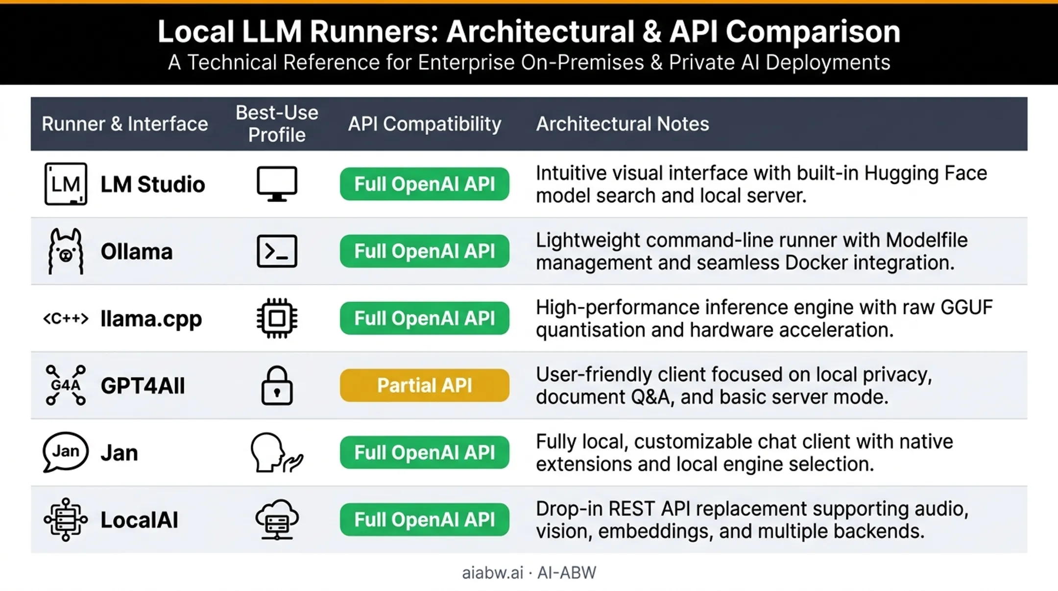 Local LLM runner comparison chart for LM Studio Ollama and llama.cpp
