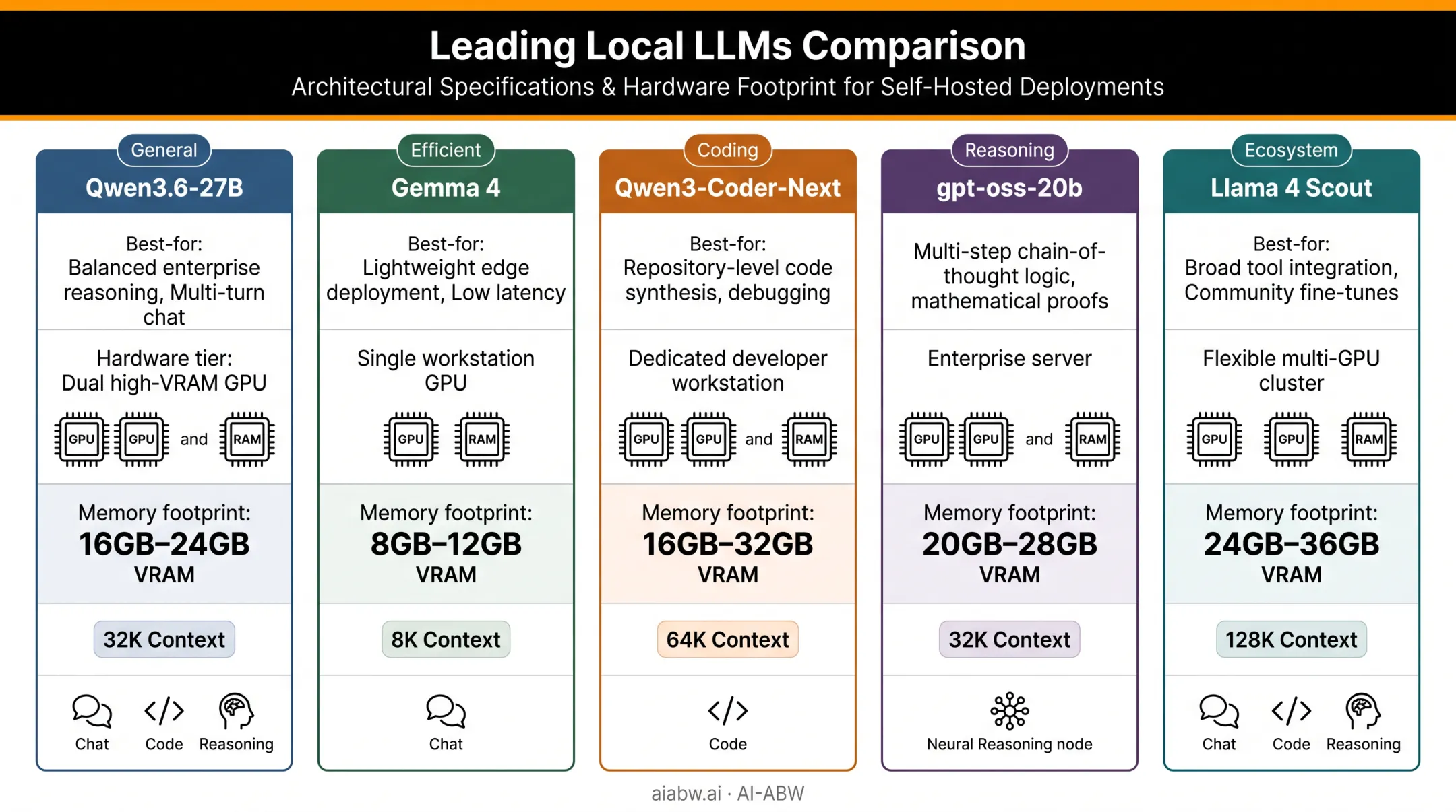 2026 local LLM comparison chart by hardware tier and use case