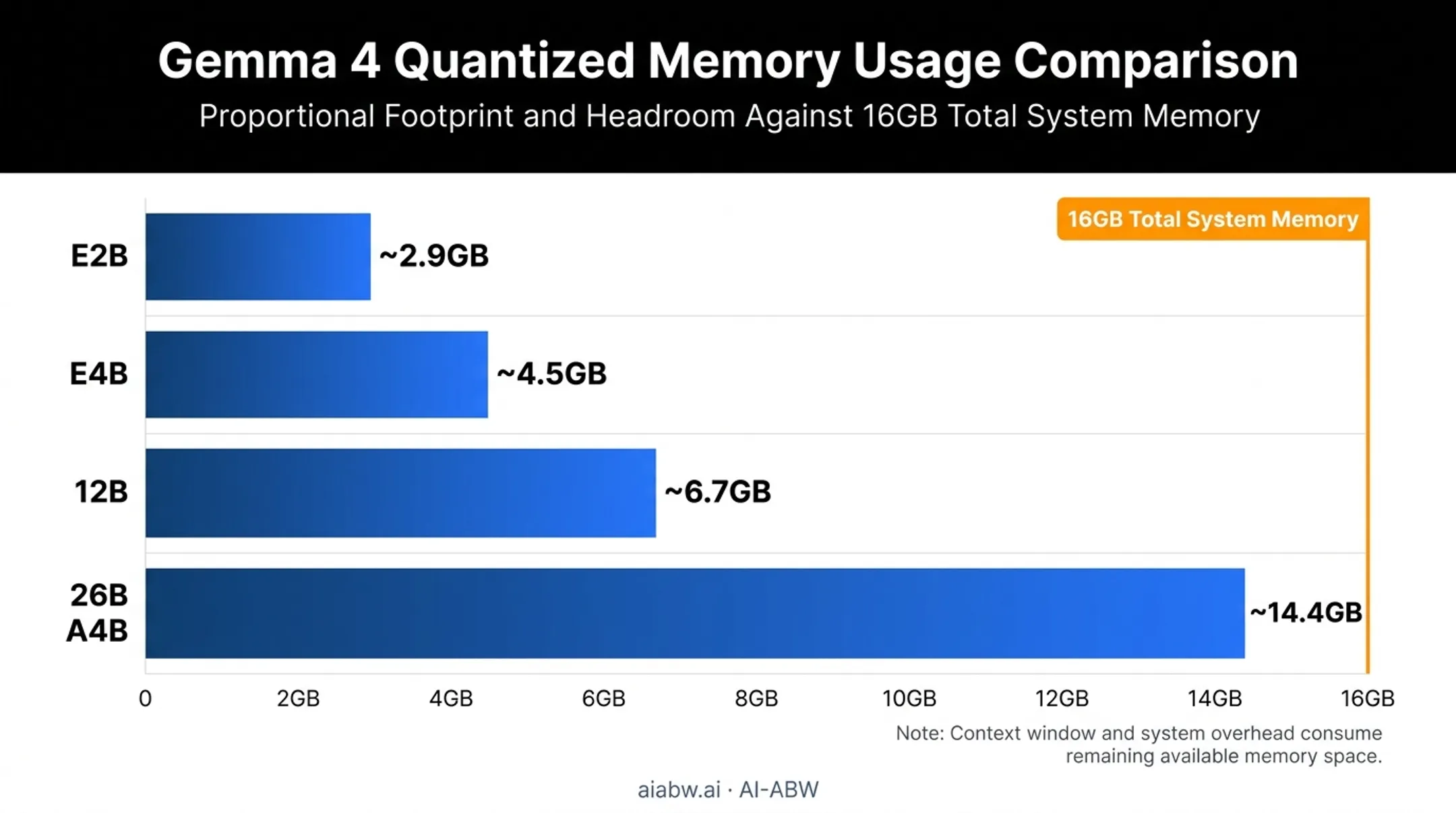 Gemma 4 model variants memory usage on 16GB systems breakdown