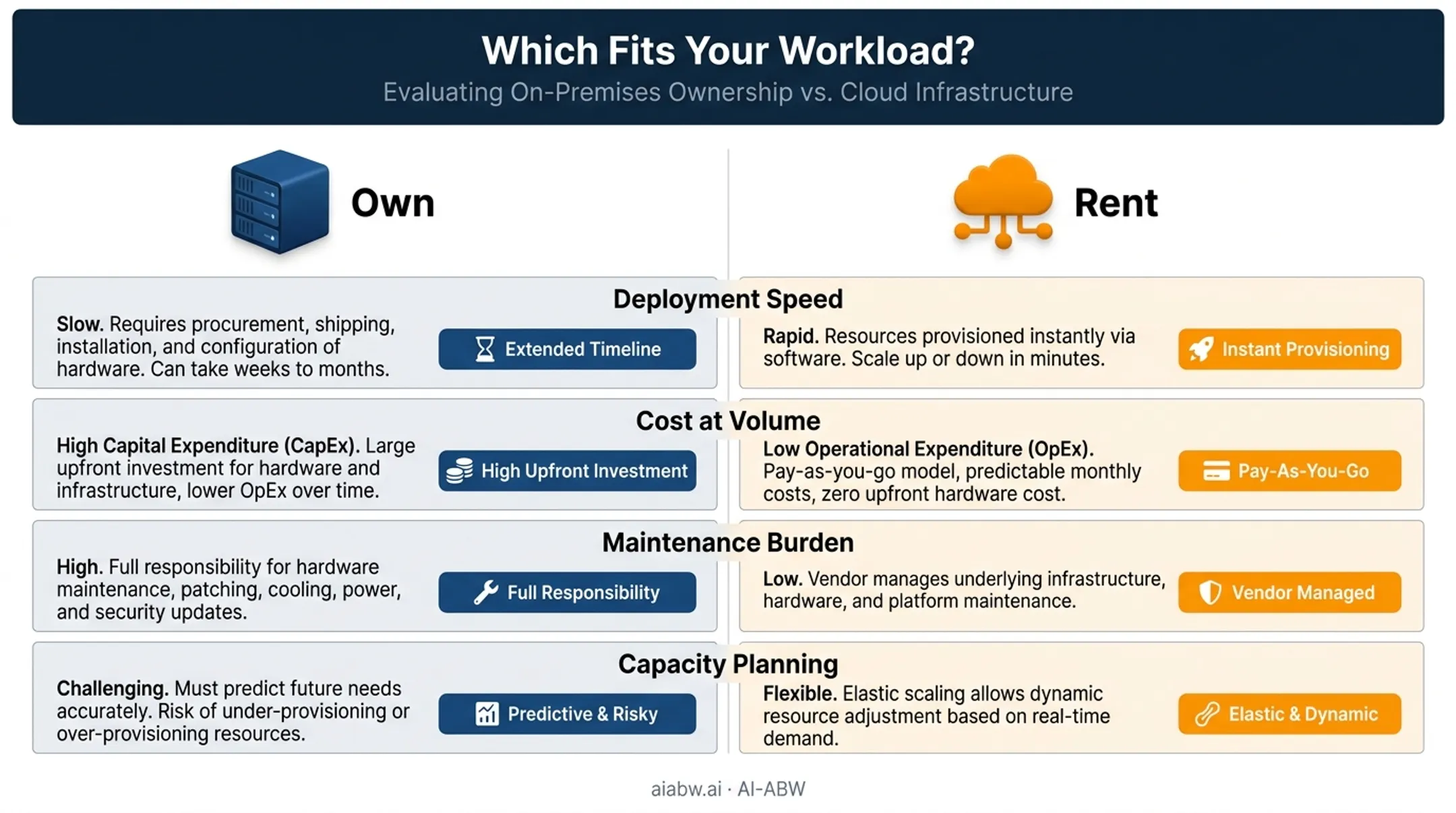 Own versus rent private AI cost structure and scalability comparison