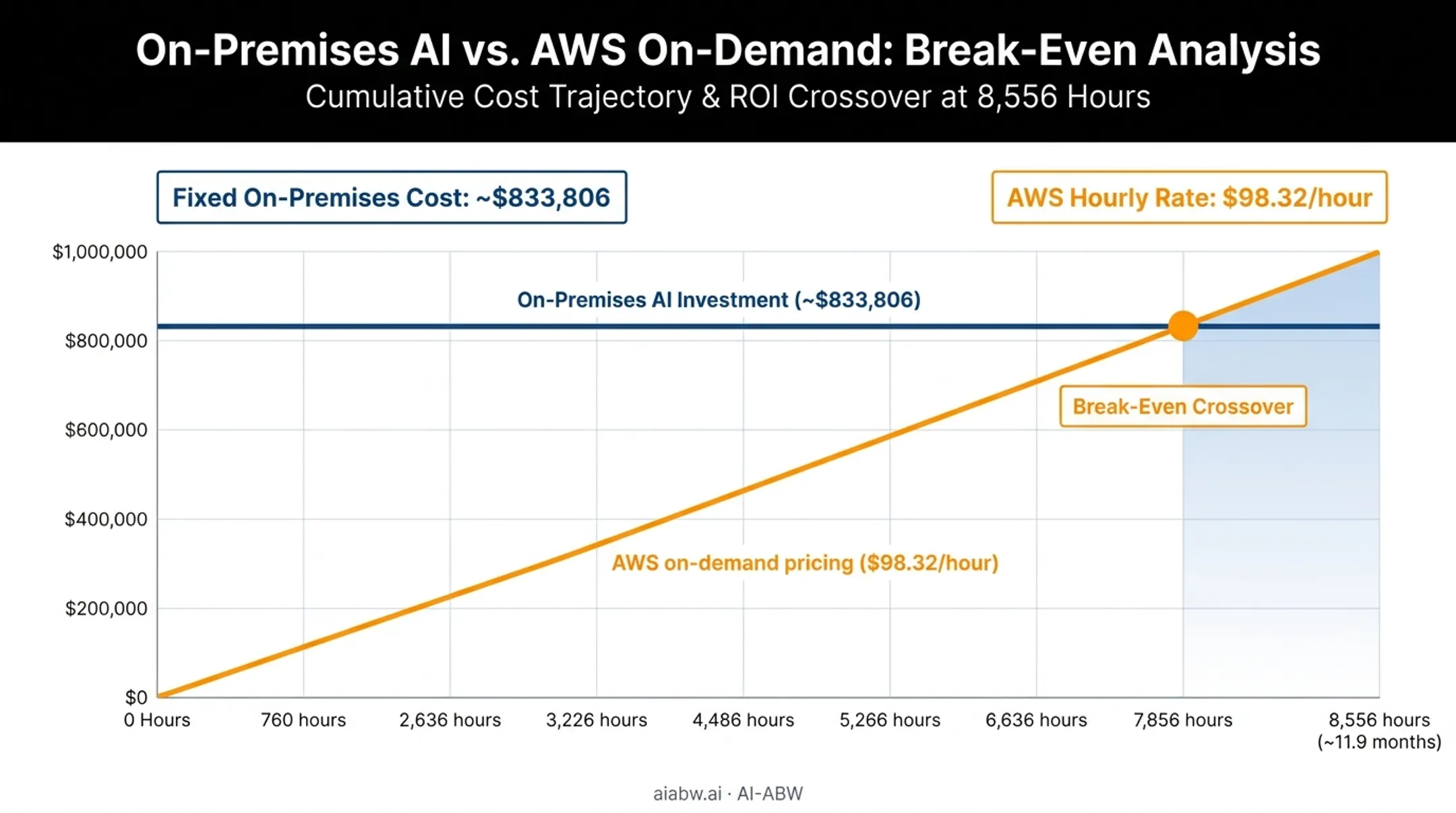 On-premises versus cloud AI break-even point timeline chart