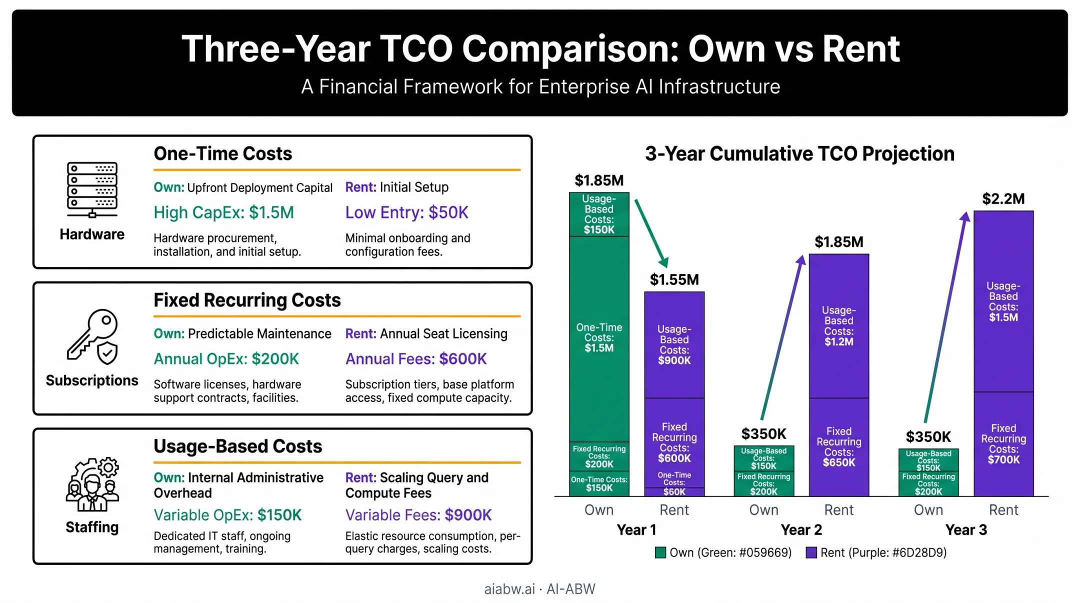 Three-year TCO model comparing ownership and rental cost buckets