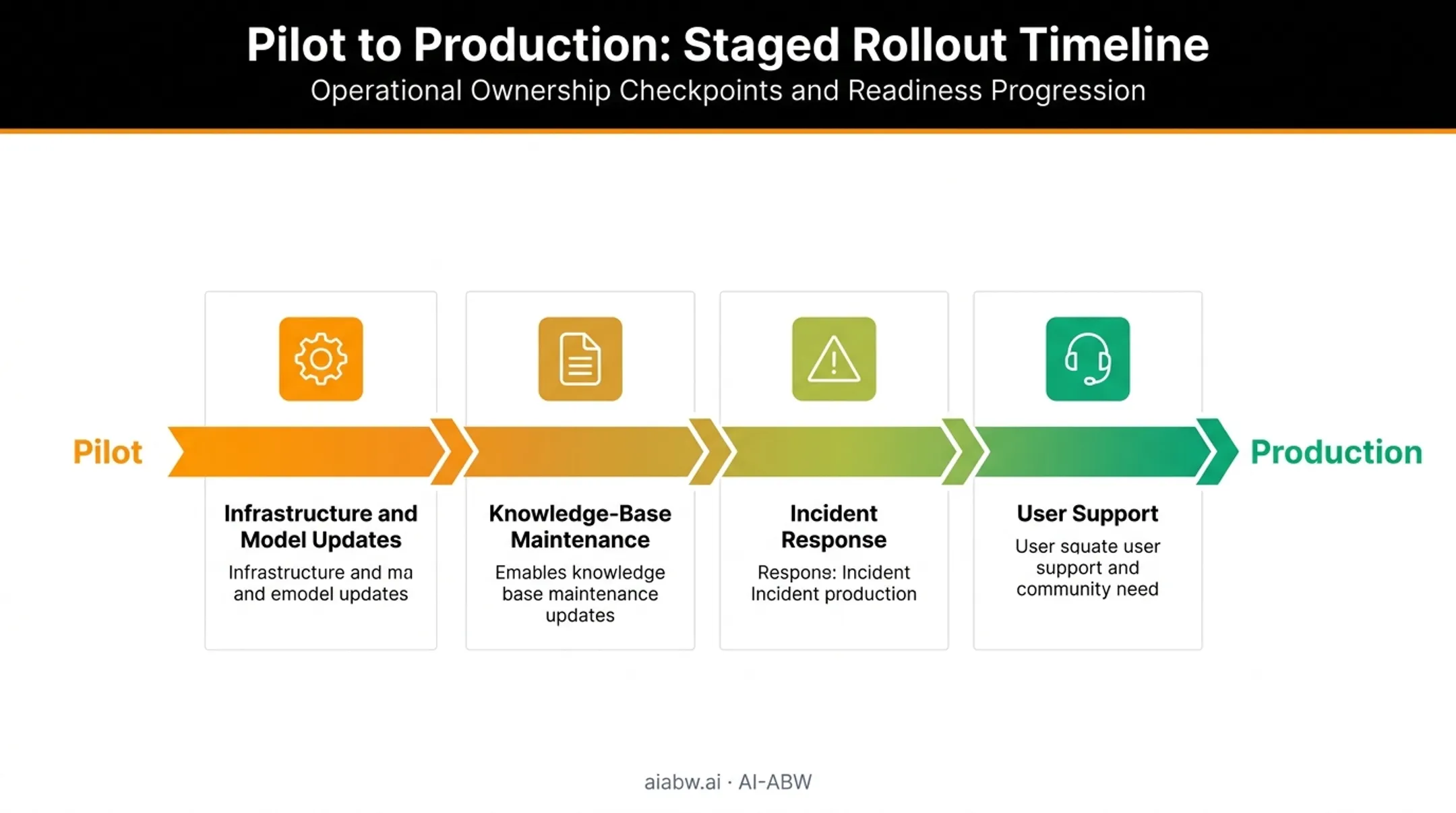 Pilot to production rollout stages with ownership assignment checklist