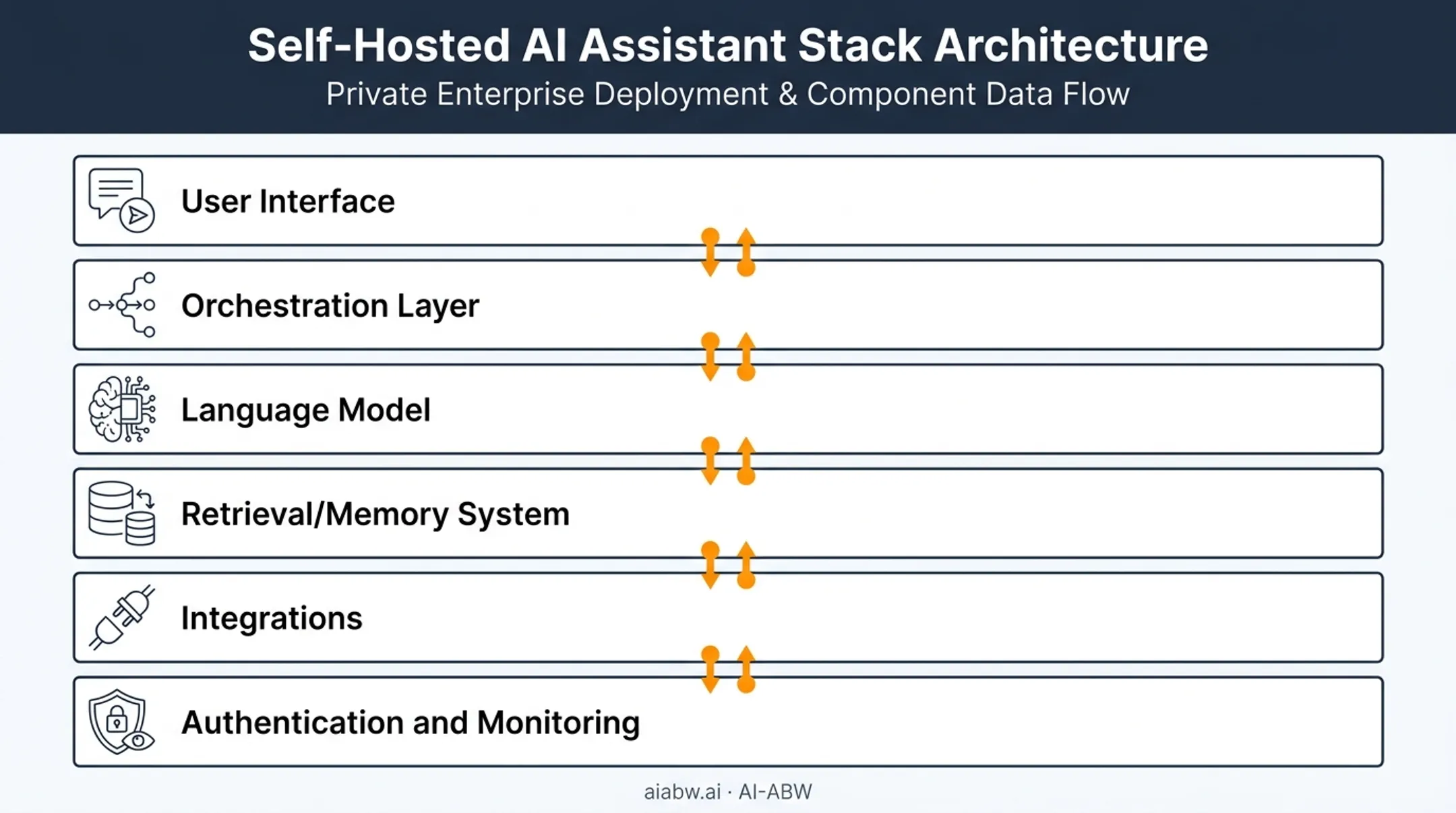 Self-hosted AI assistant stack architecture diagram with six core components