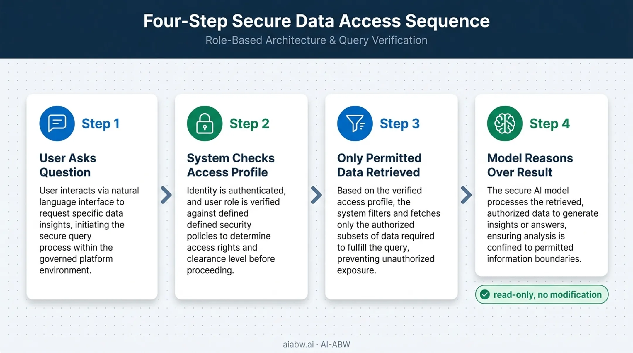 Read-only ERP data access flow with permission checks and controlled retrieval