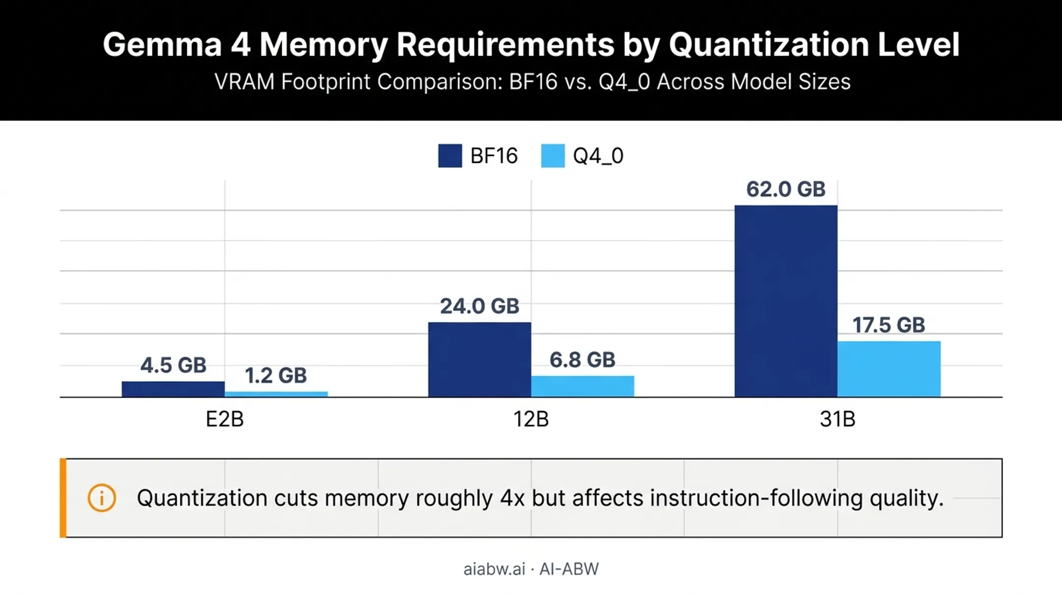 Model memory comparison chart showing BF16 versus quantized RAM requirements