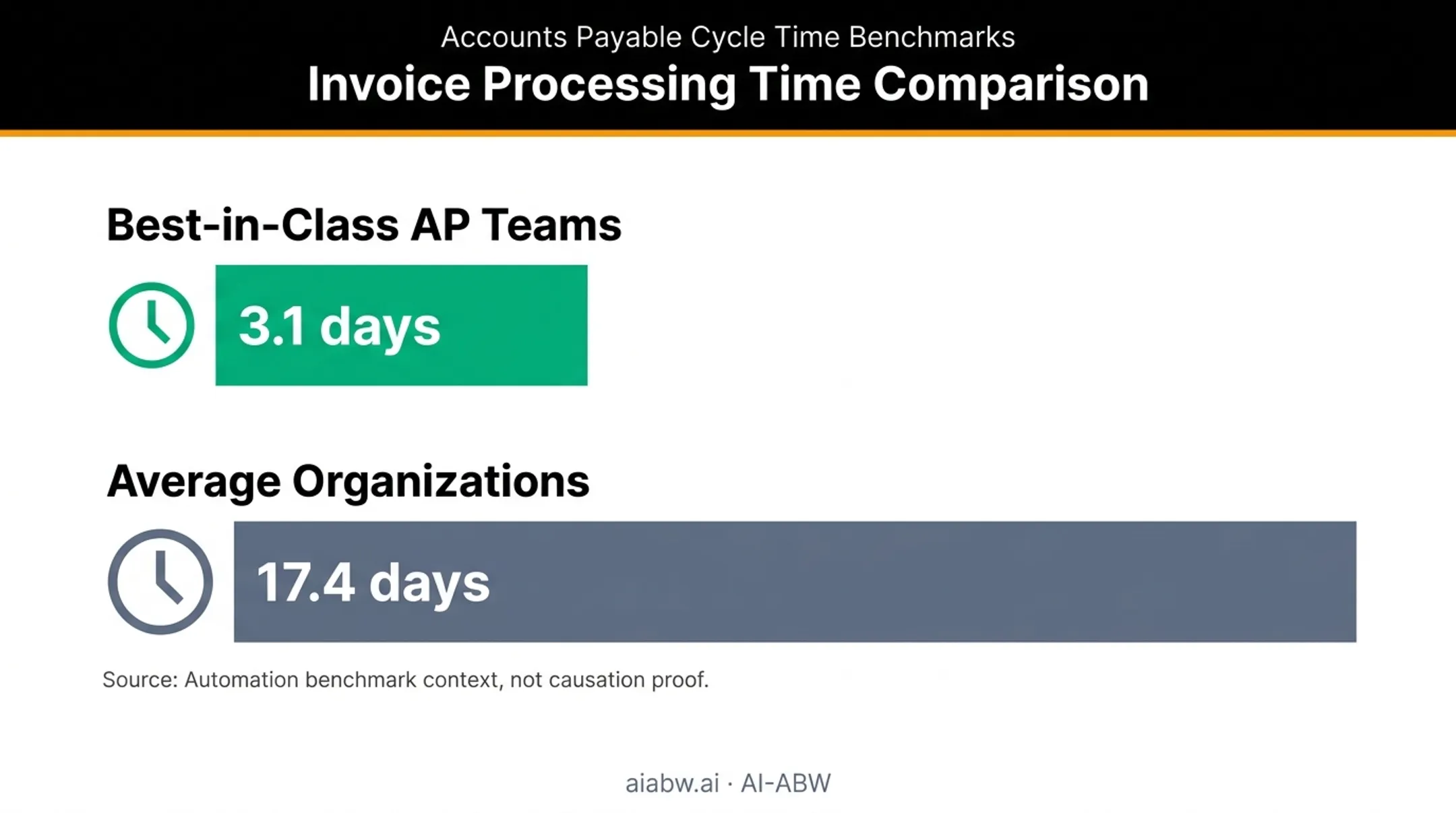 Invoice processing speed comparison best-in-class versus average AP teams