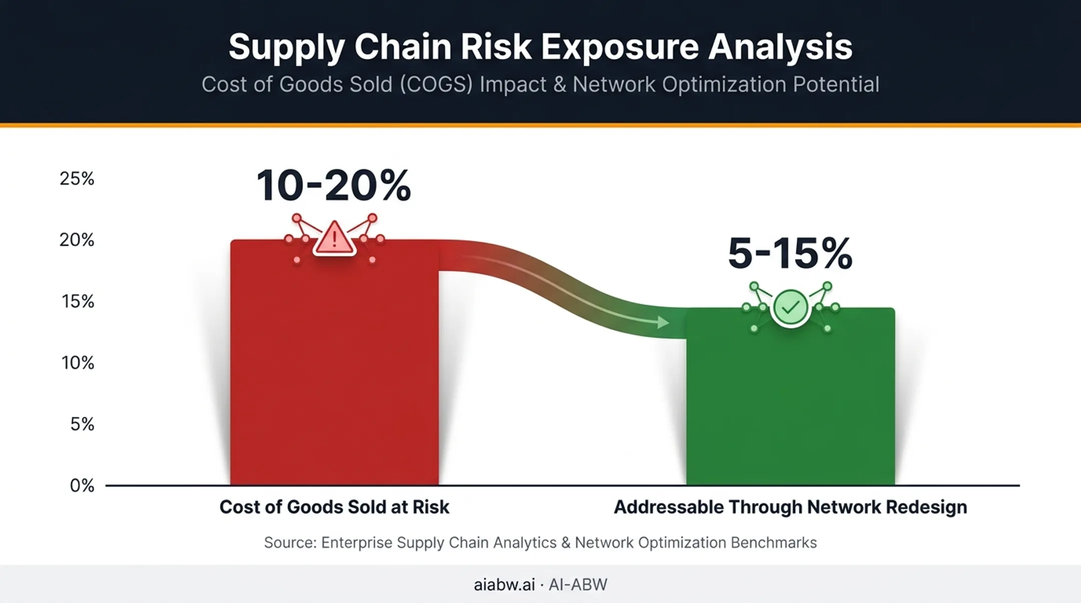Supply chain cost at risk percentage breakdown from network redesign
