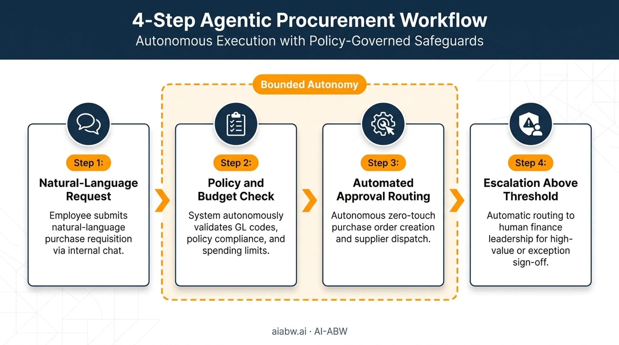 Bounded multi-step procurement process from request to approval