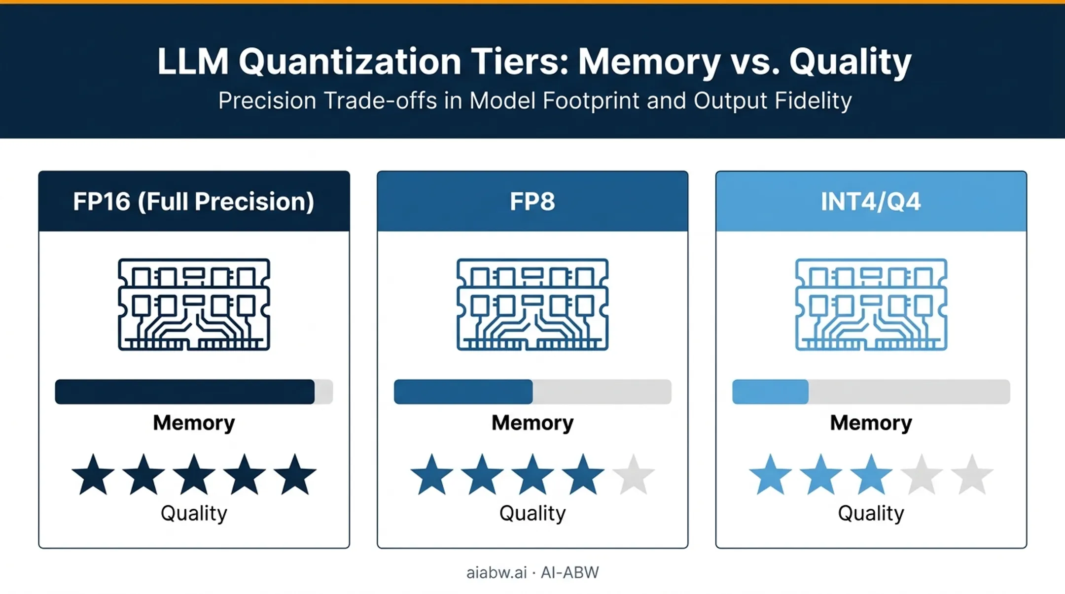 Quantization levels comparison showing memory and quality tradeoffs
