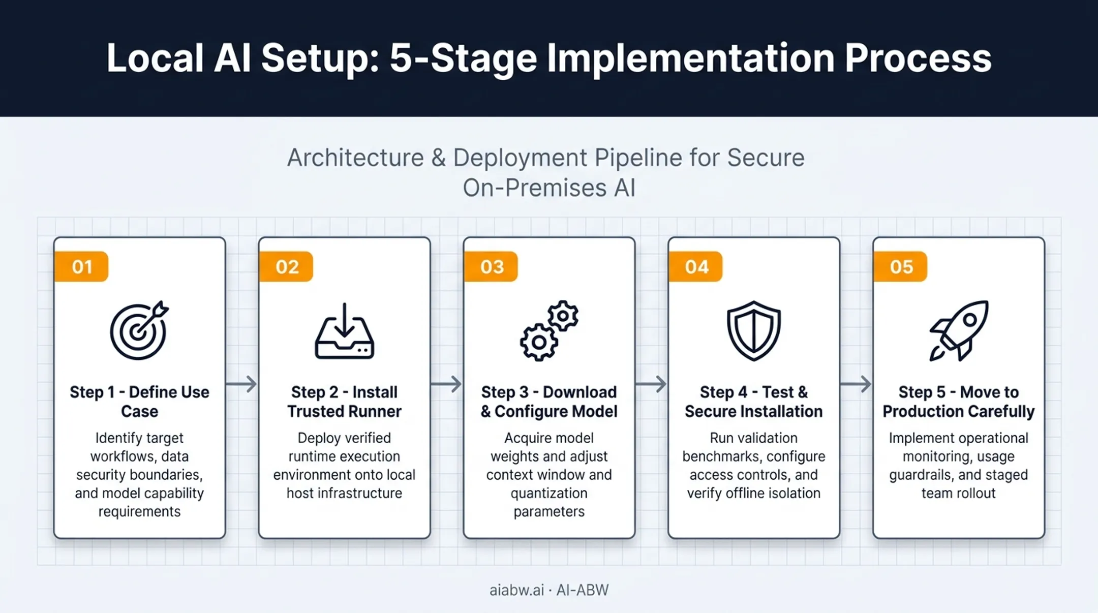 5-step process for running first AI model locally safely