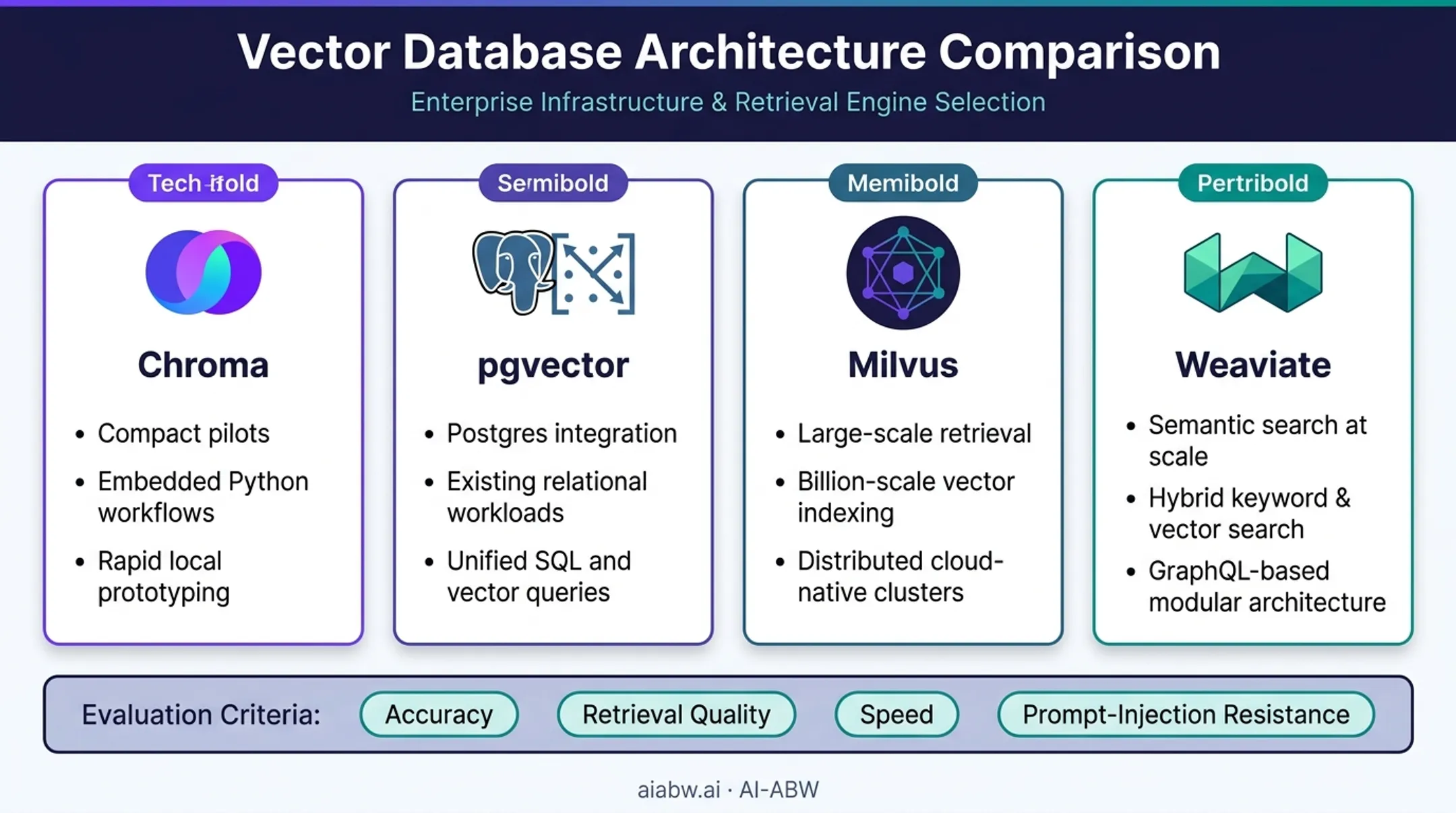 Vector database comparison chart for RAG chatbot deployment options