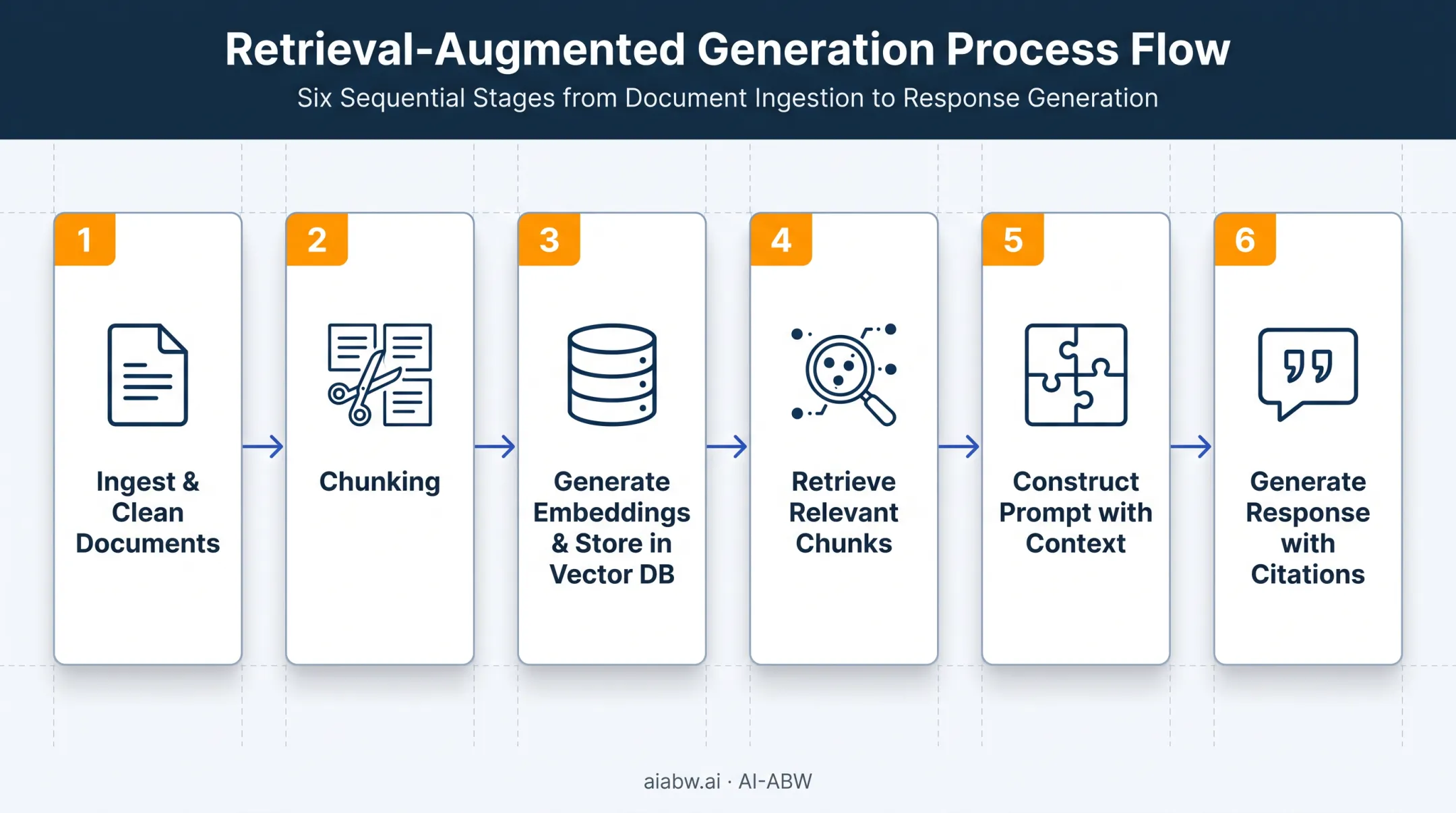 6-step RAG pipeline from document ingestion to cited response generation