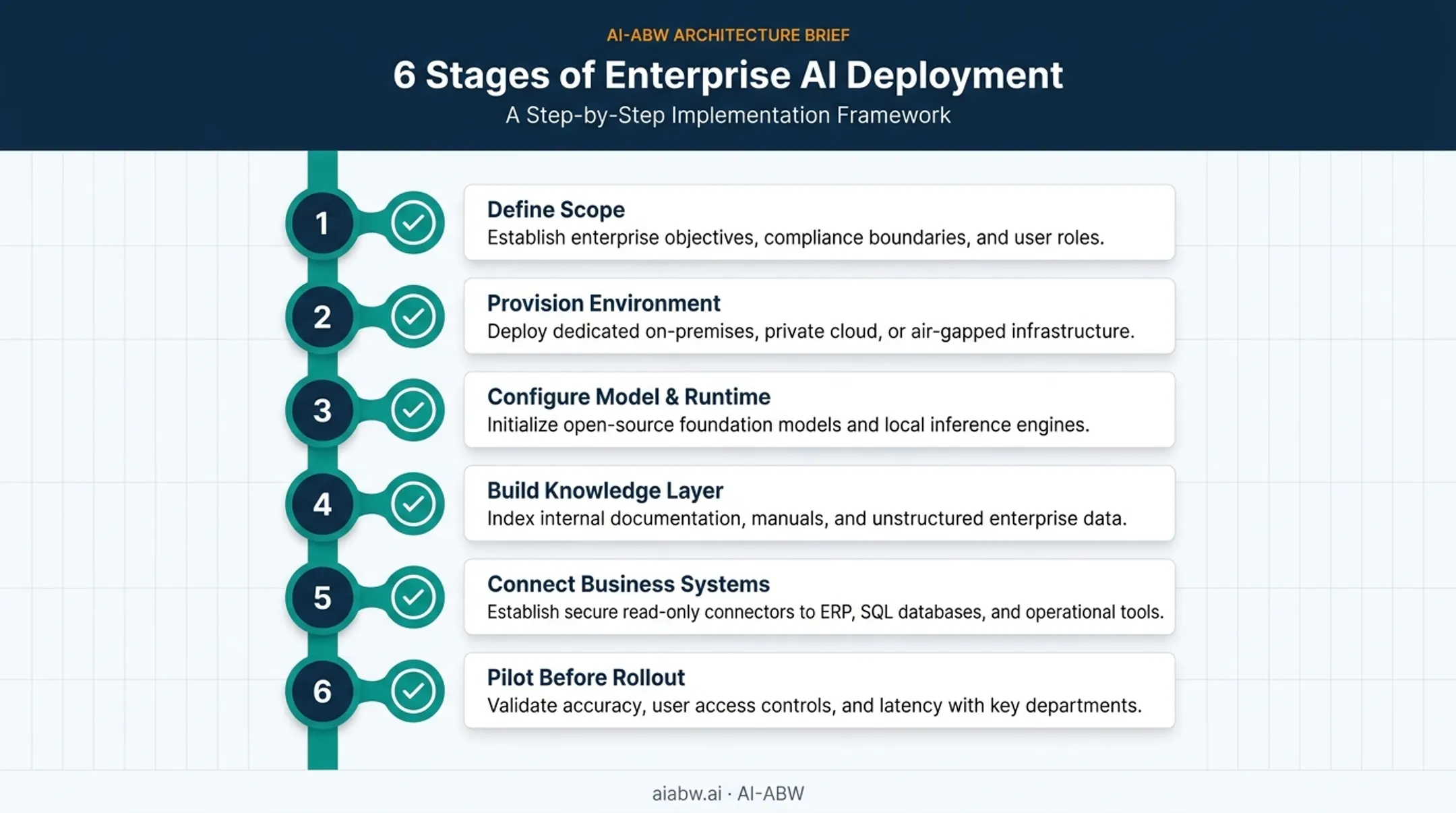6-step deployment process for launching a self-hosted LLM chatbot