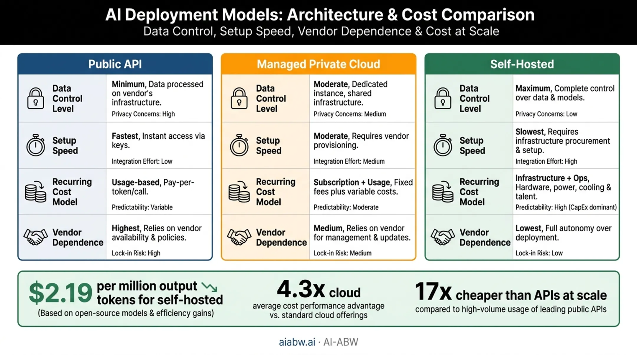 Comparison chart of public API, managed cloud, and self-hosted LLM costs