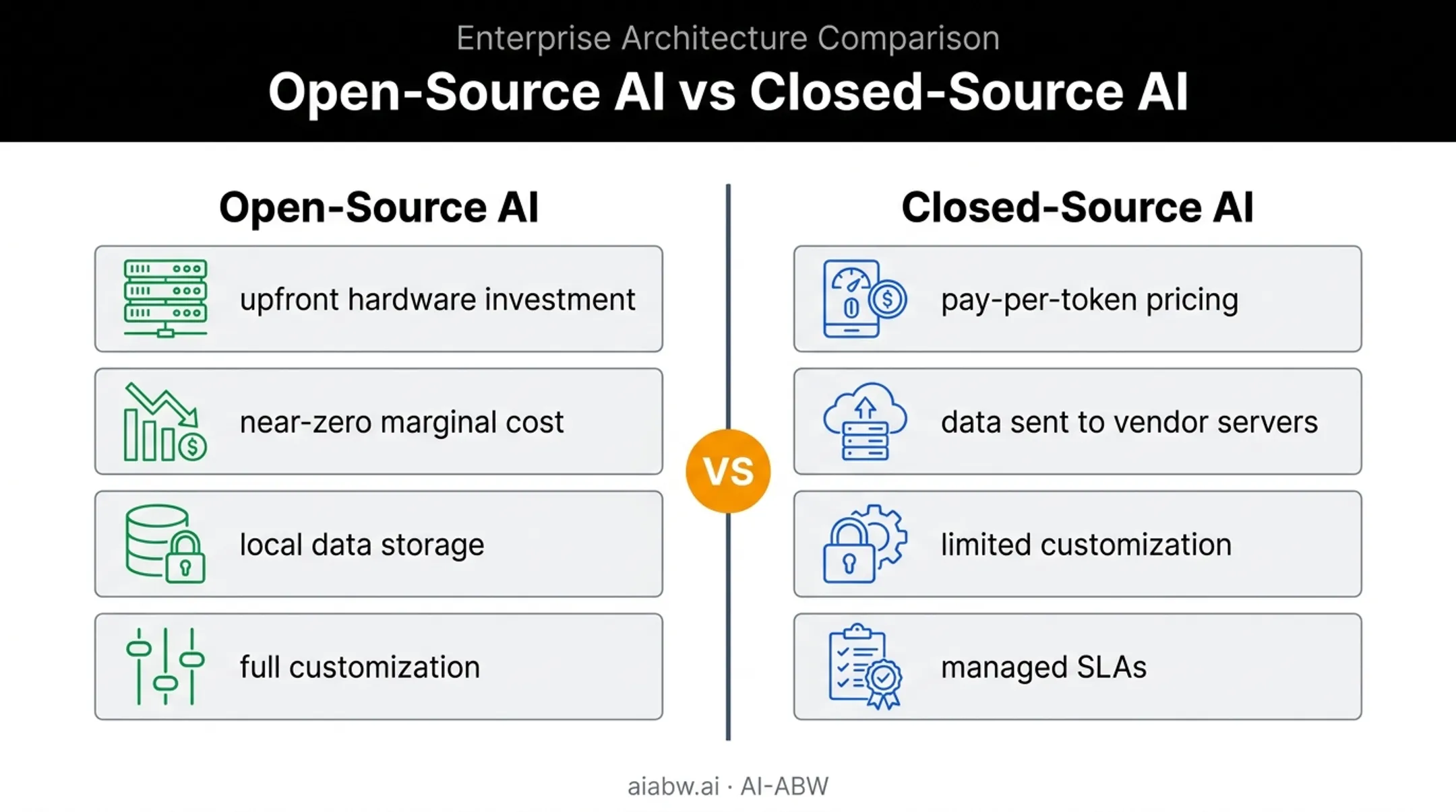 Open-source versus closed-source AI cost structure and data privacy comparison