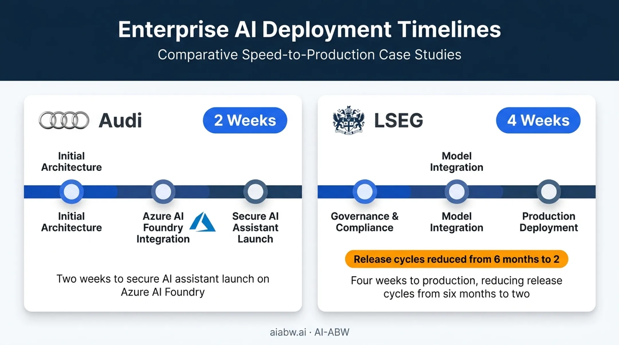 Closed-source AI deployment timeline from Audi and LSEG case studies