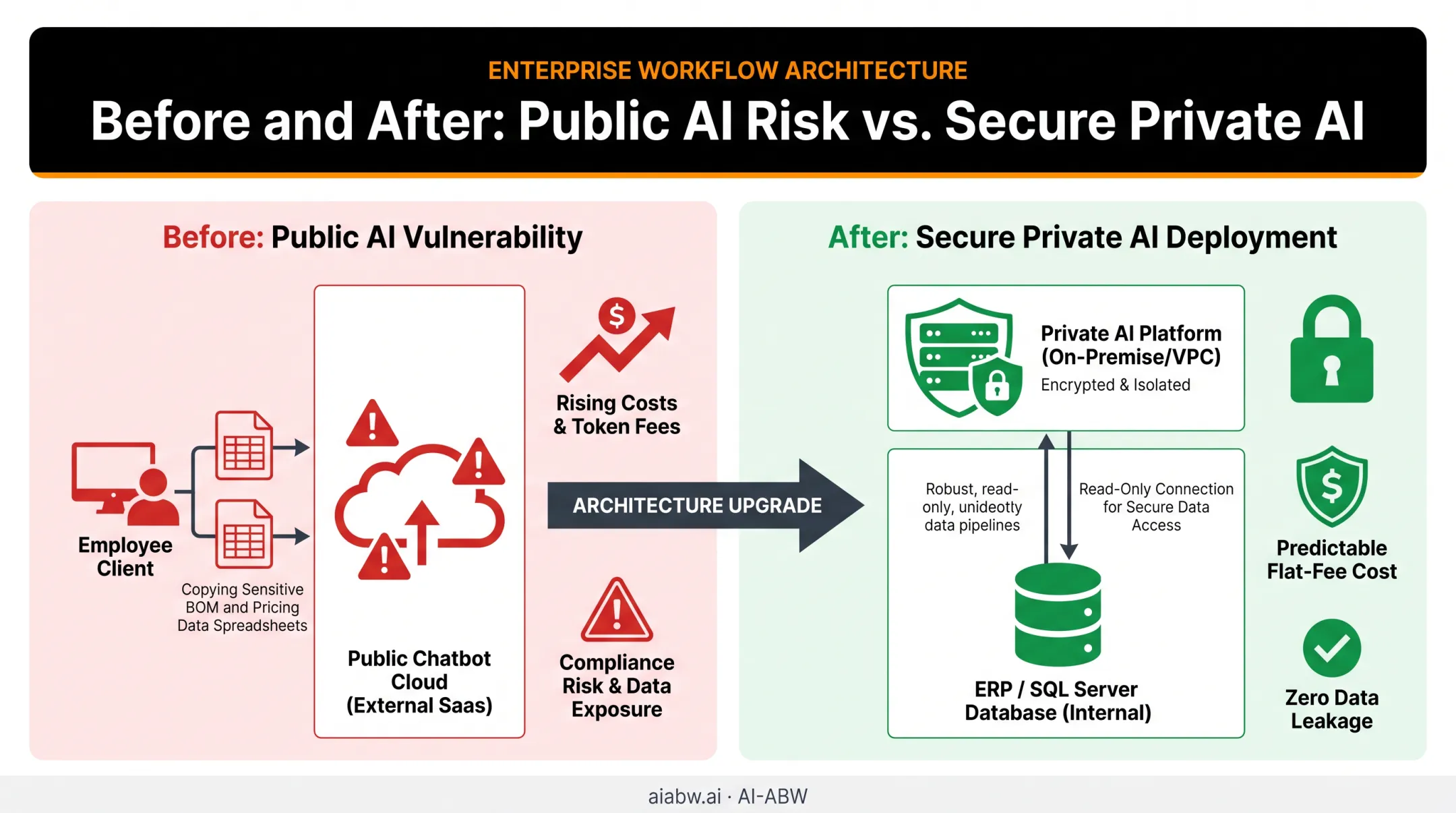 Manufacturer transition from public chatbots to private AI platform workflow