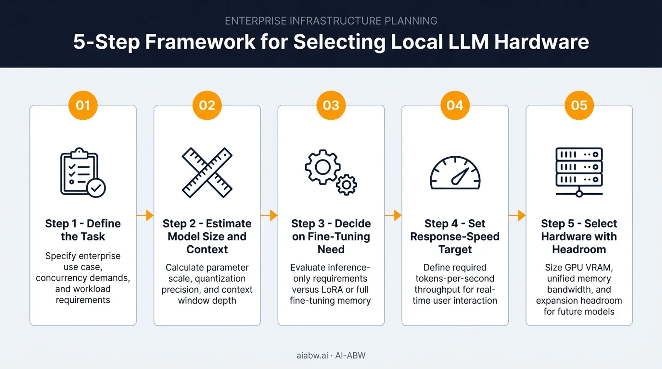 5-step buying framework for choosing local LLM hardware setup
