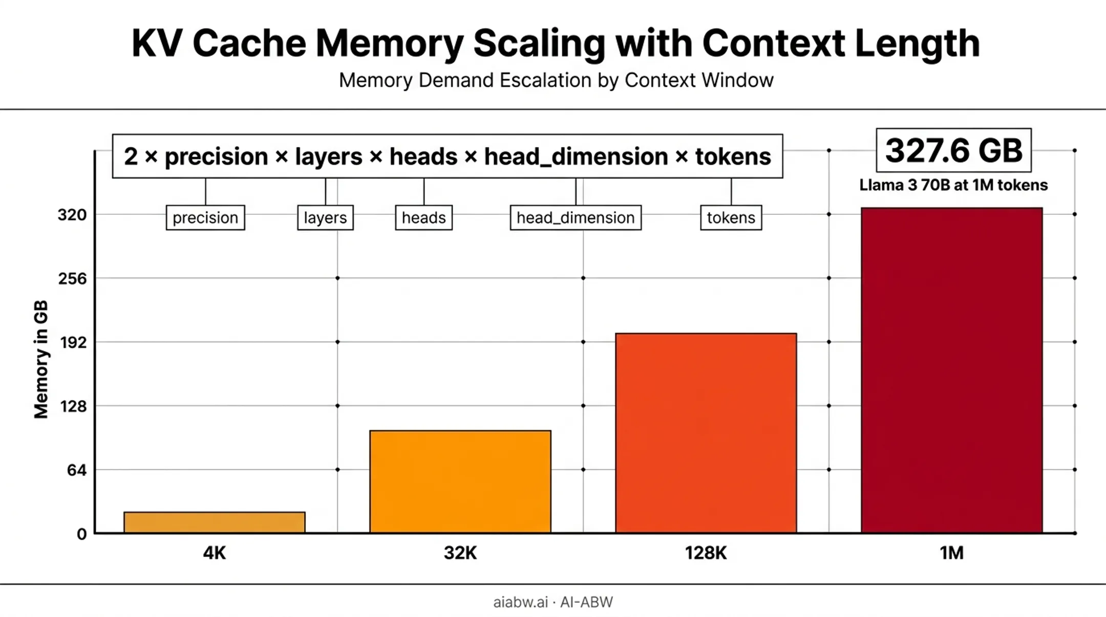 KV cache memory growth chart across context window token lengths