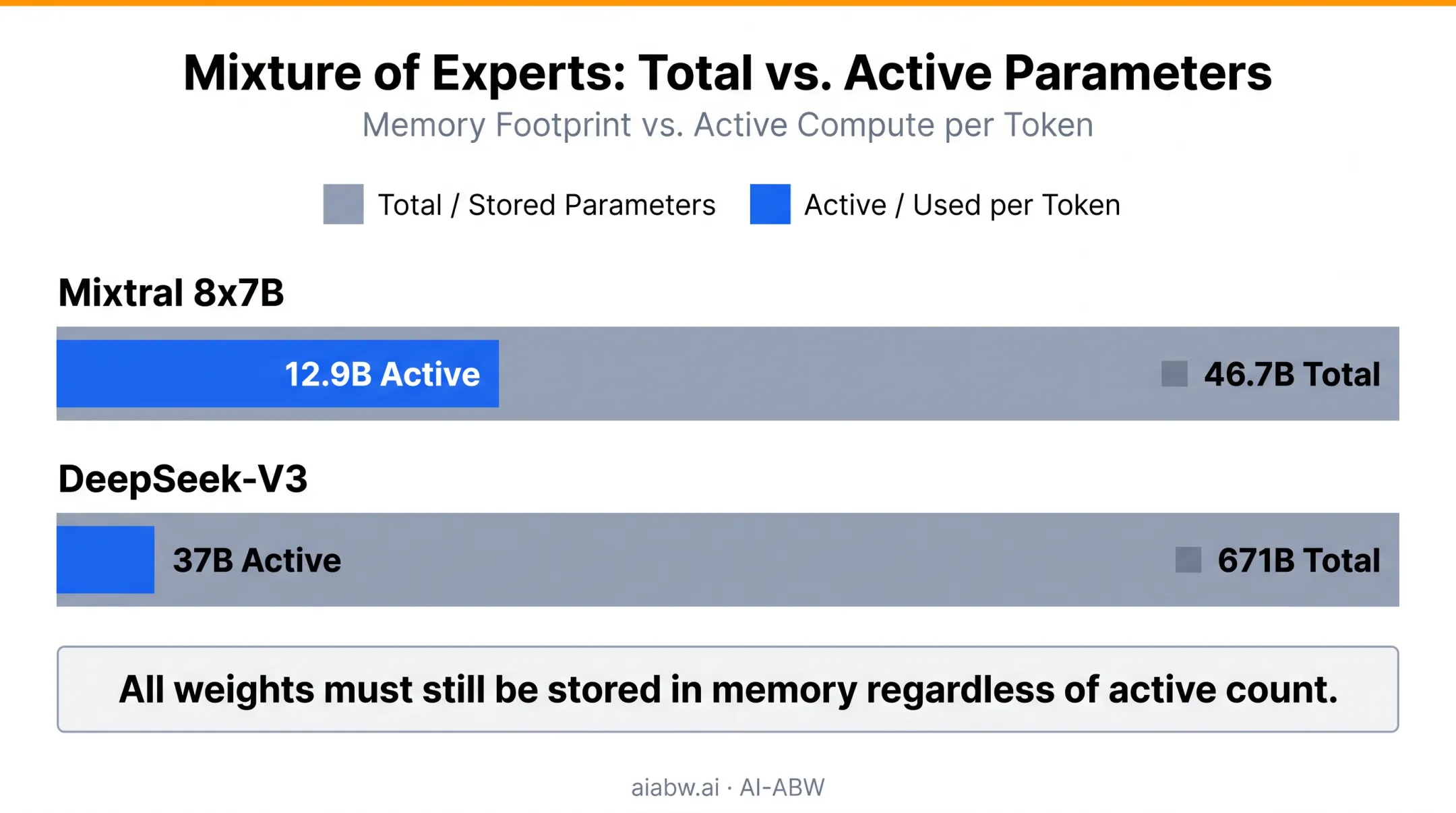 Mixture-of-experts total versus active parameters comparison for Mixtral and DeepSeek