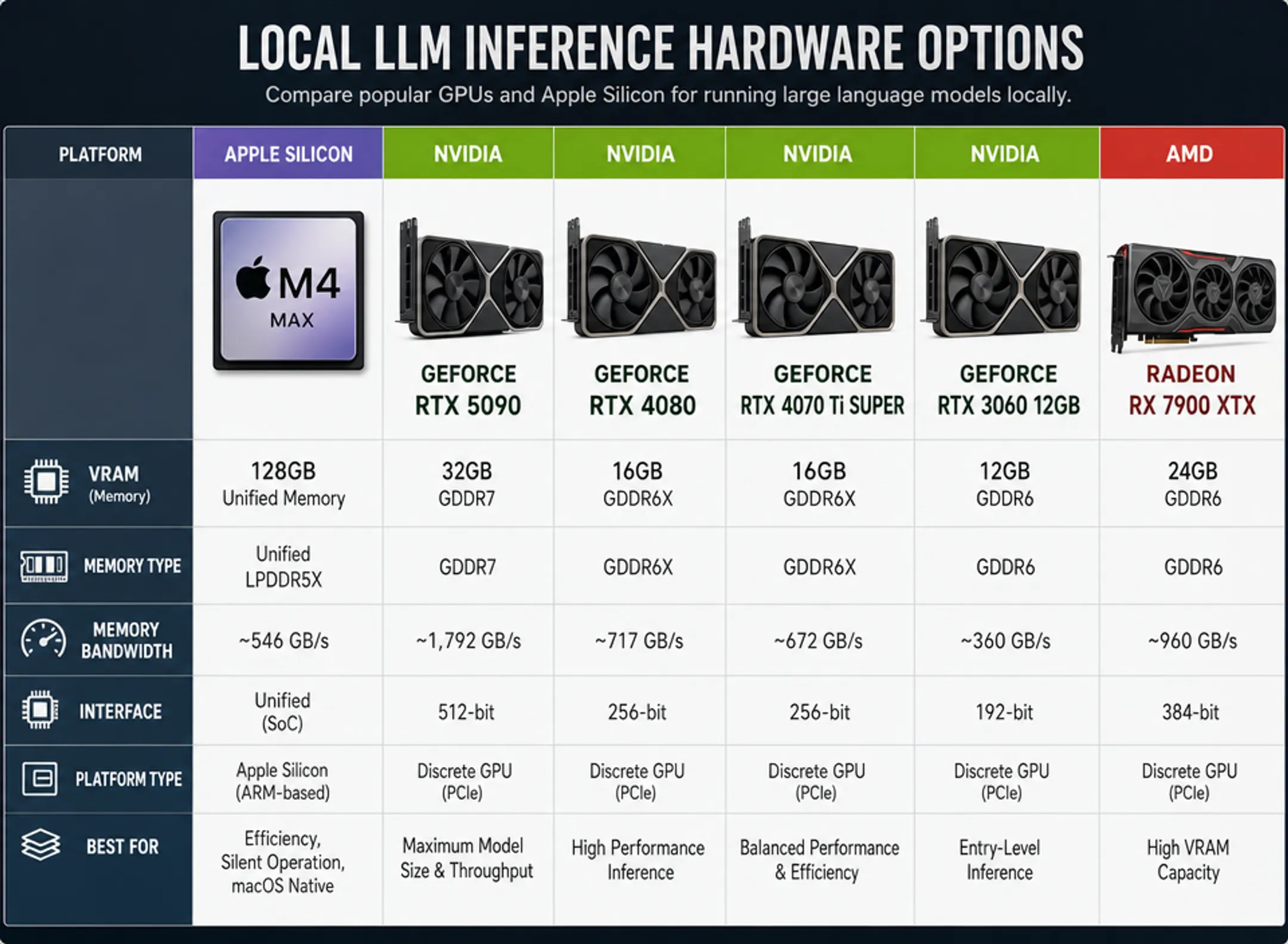 Multiple GPU cards and Apple Silicon chip comparison for AI workloads
