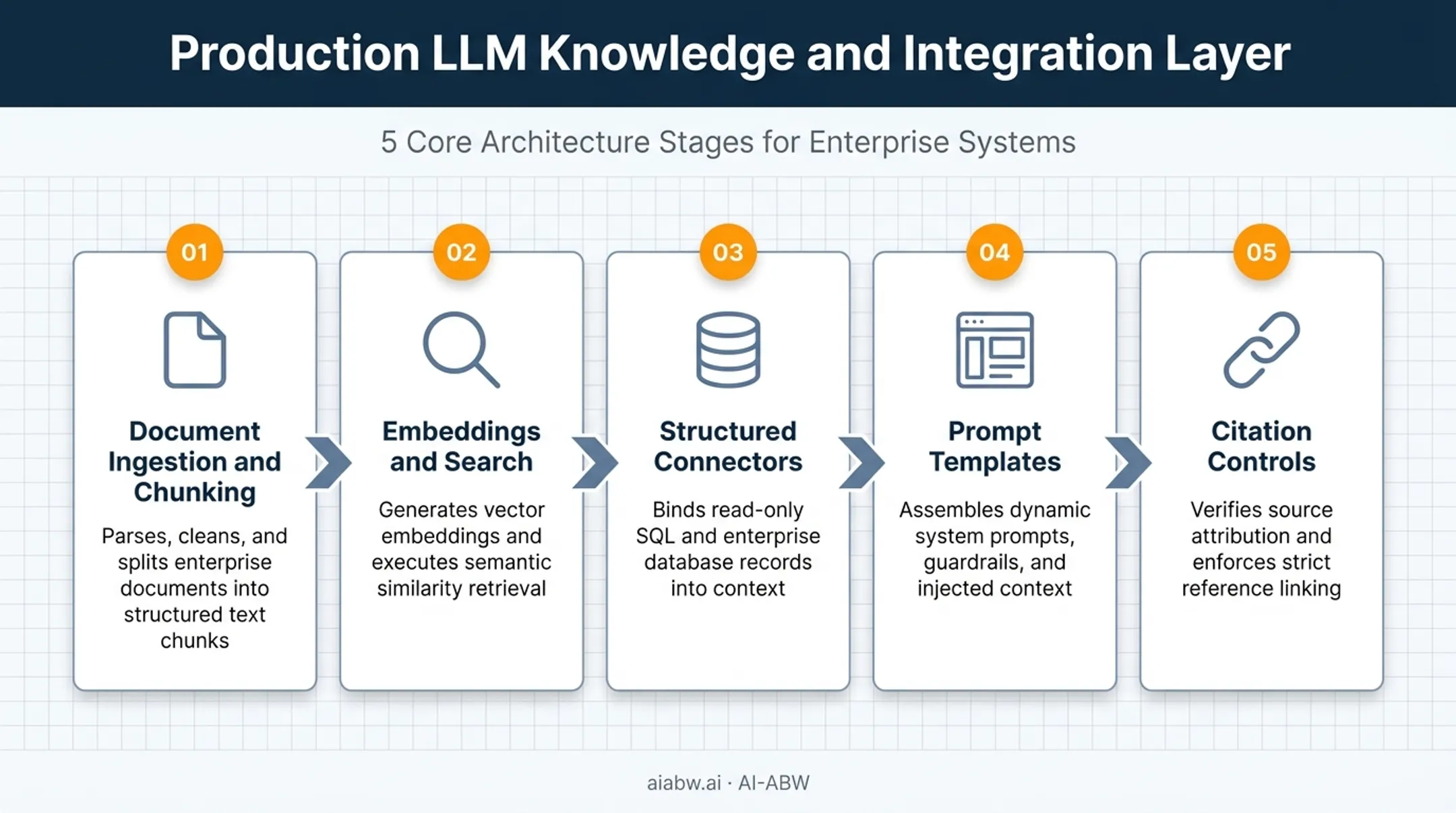 Five components of LLM knowledge integration layer workflow
