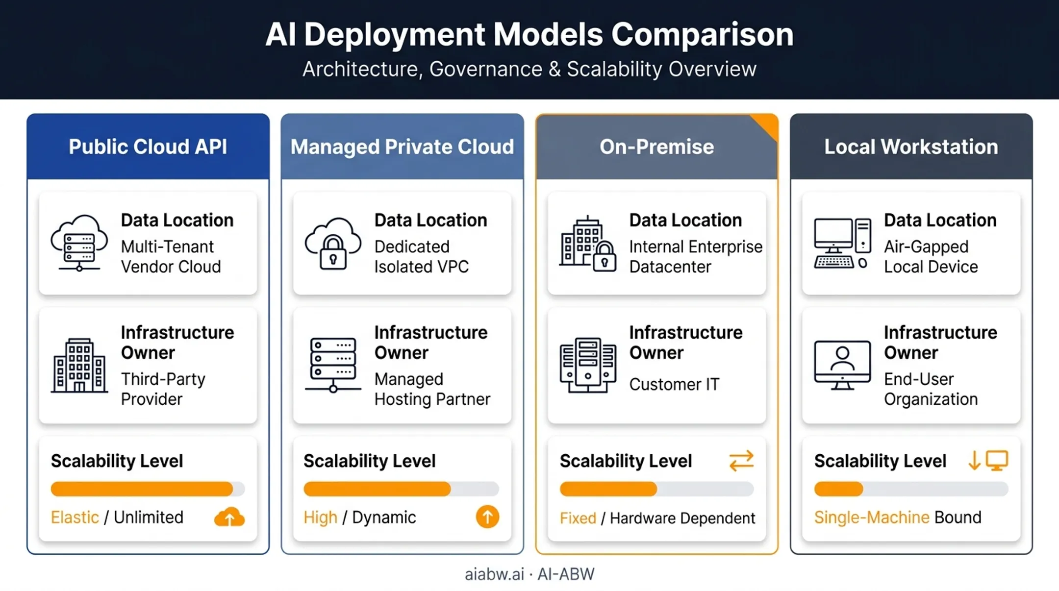 Comparison of on-premise cloud private cloud and local deployment options