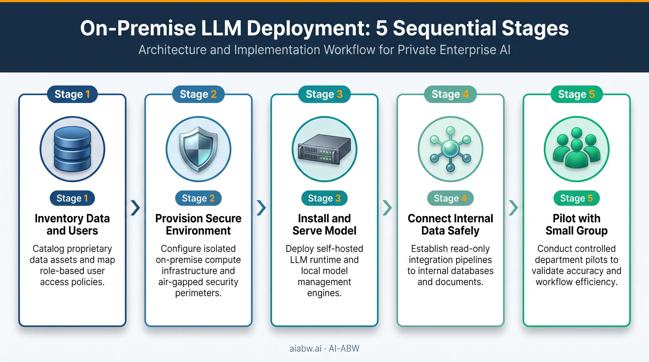 5-step practical workflow for on-premise LLM deployment rollout