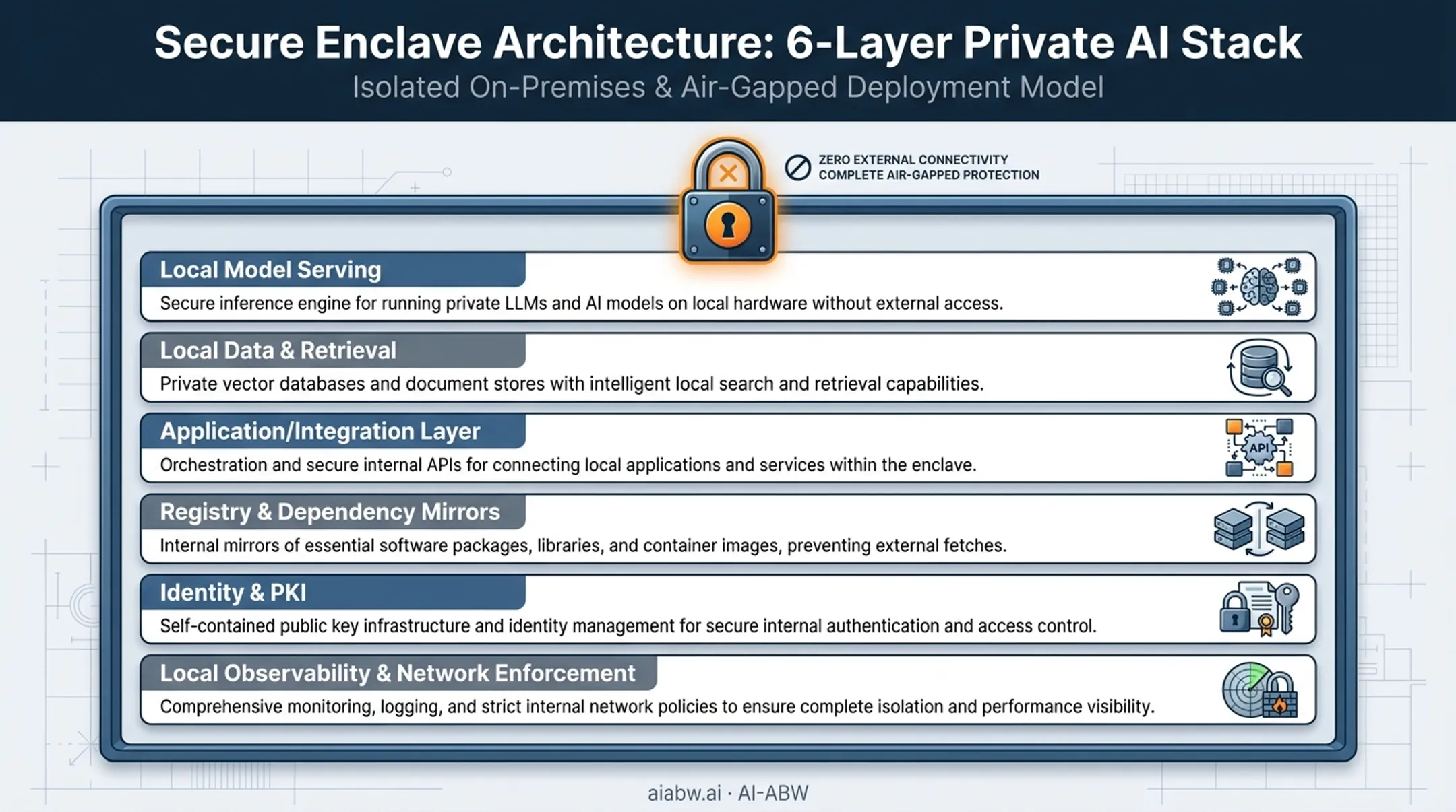 Air-gapped AI stack architecture layers from models to monitoring