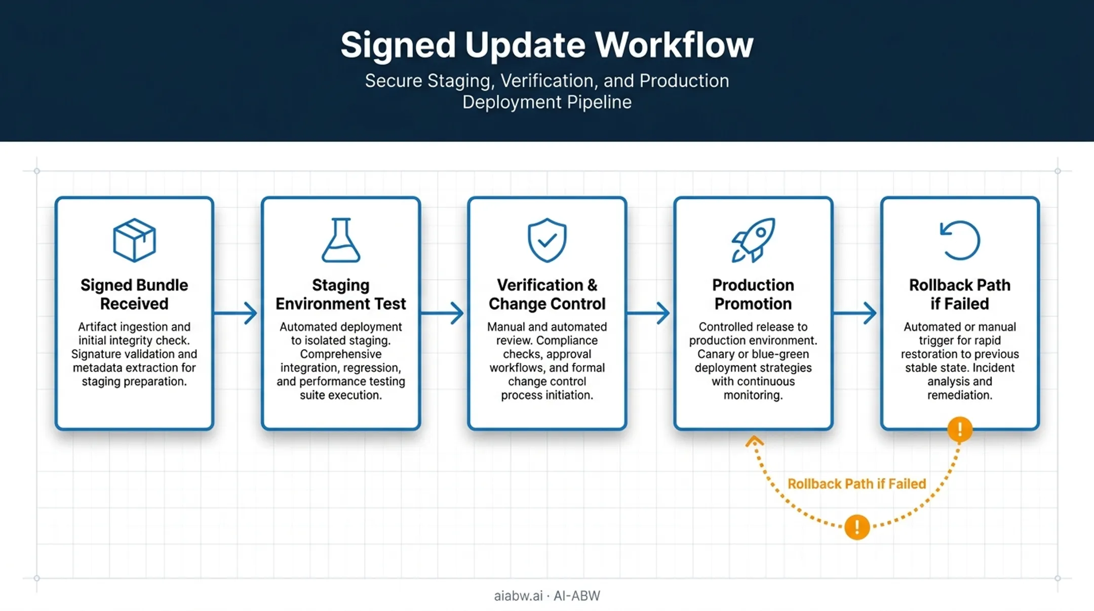Air-gapped AI update and rollback process workflow diagram