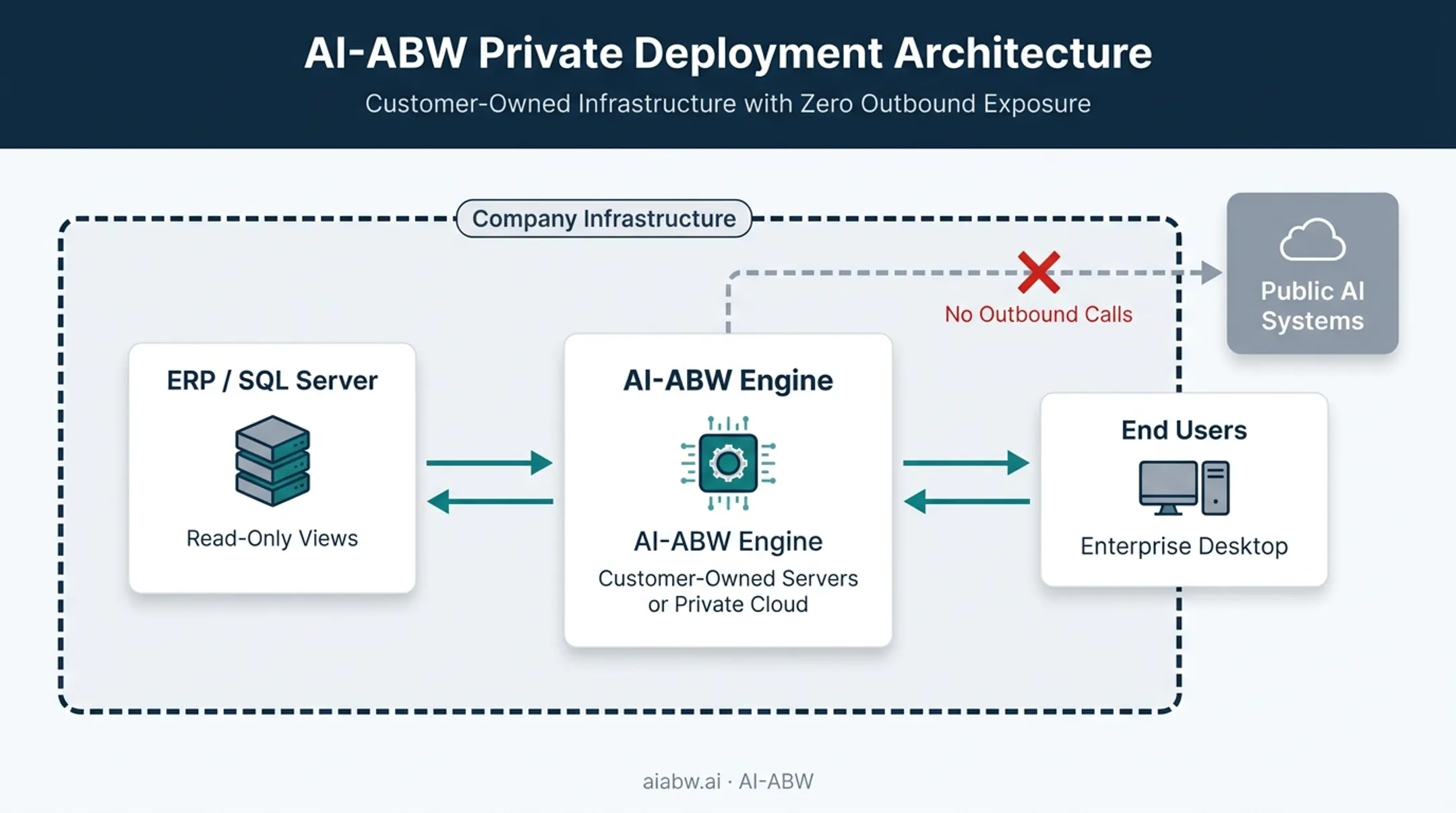 AI-ABW private deployment architecture keeping data inside company infrastructure