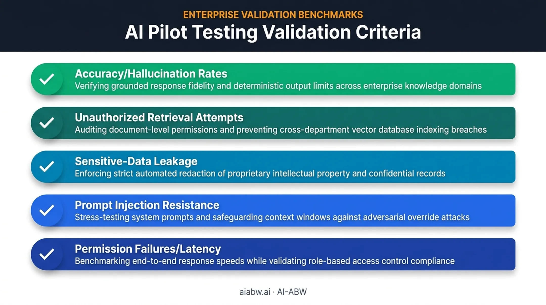 Five-point pilot testing checklist for privacy-preserving AI rollout