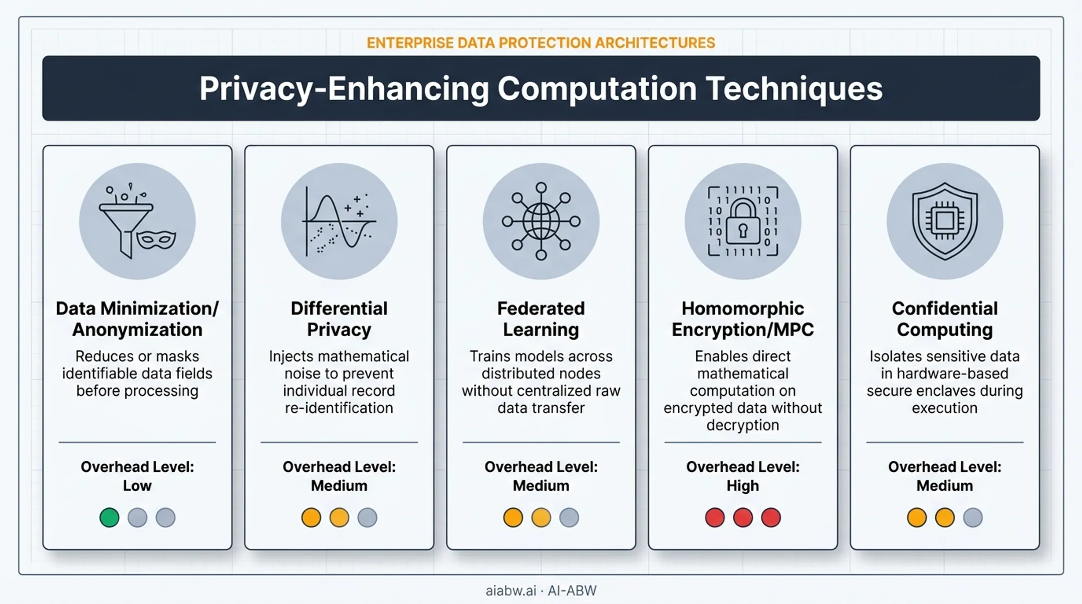 Comparison of core privacy-preserving AI techniques and their trade-offs