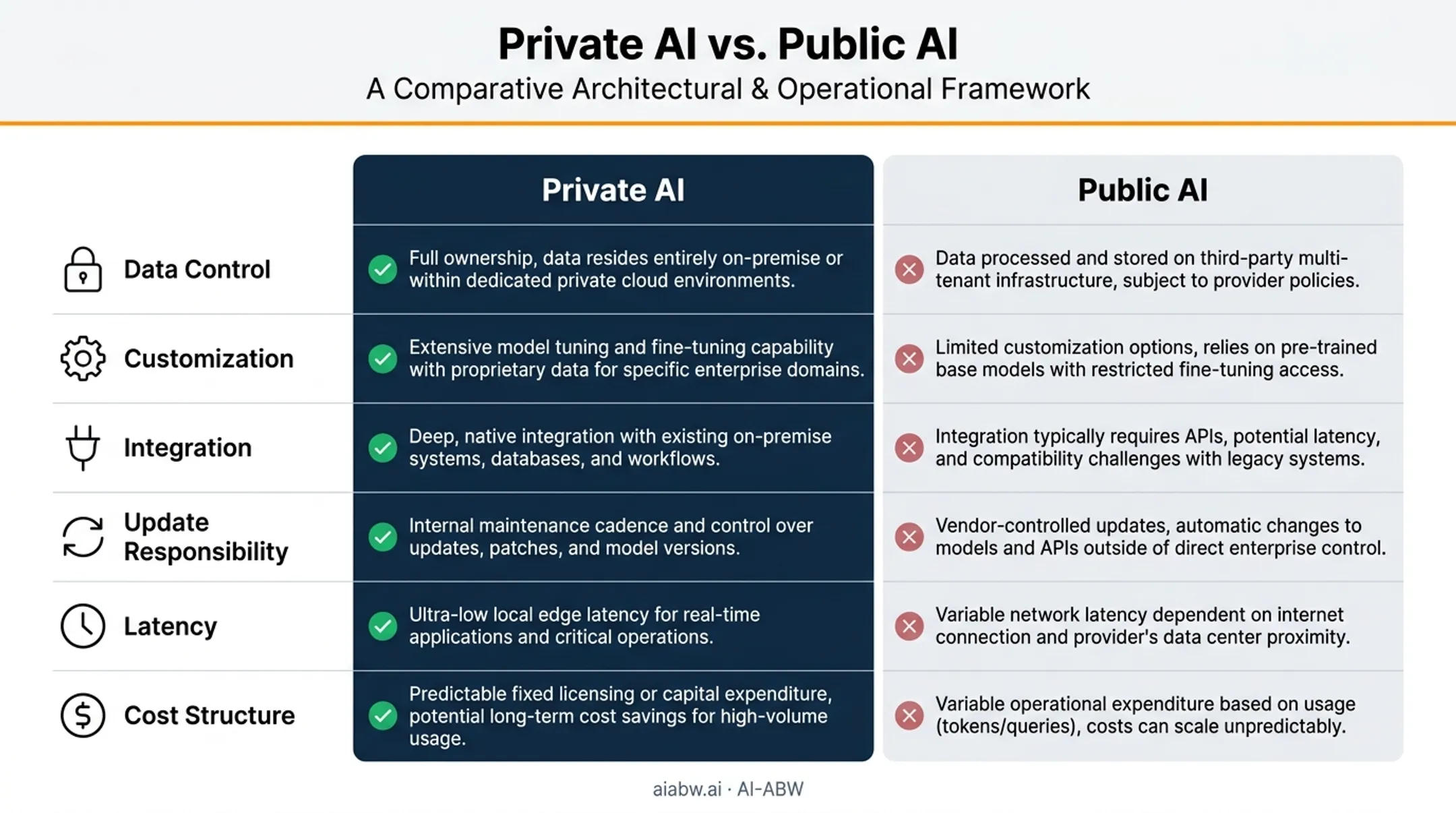 Private AI versus public AI comparison across six key factors