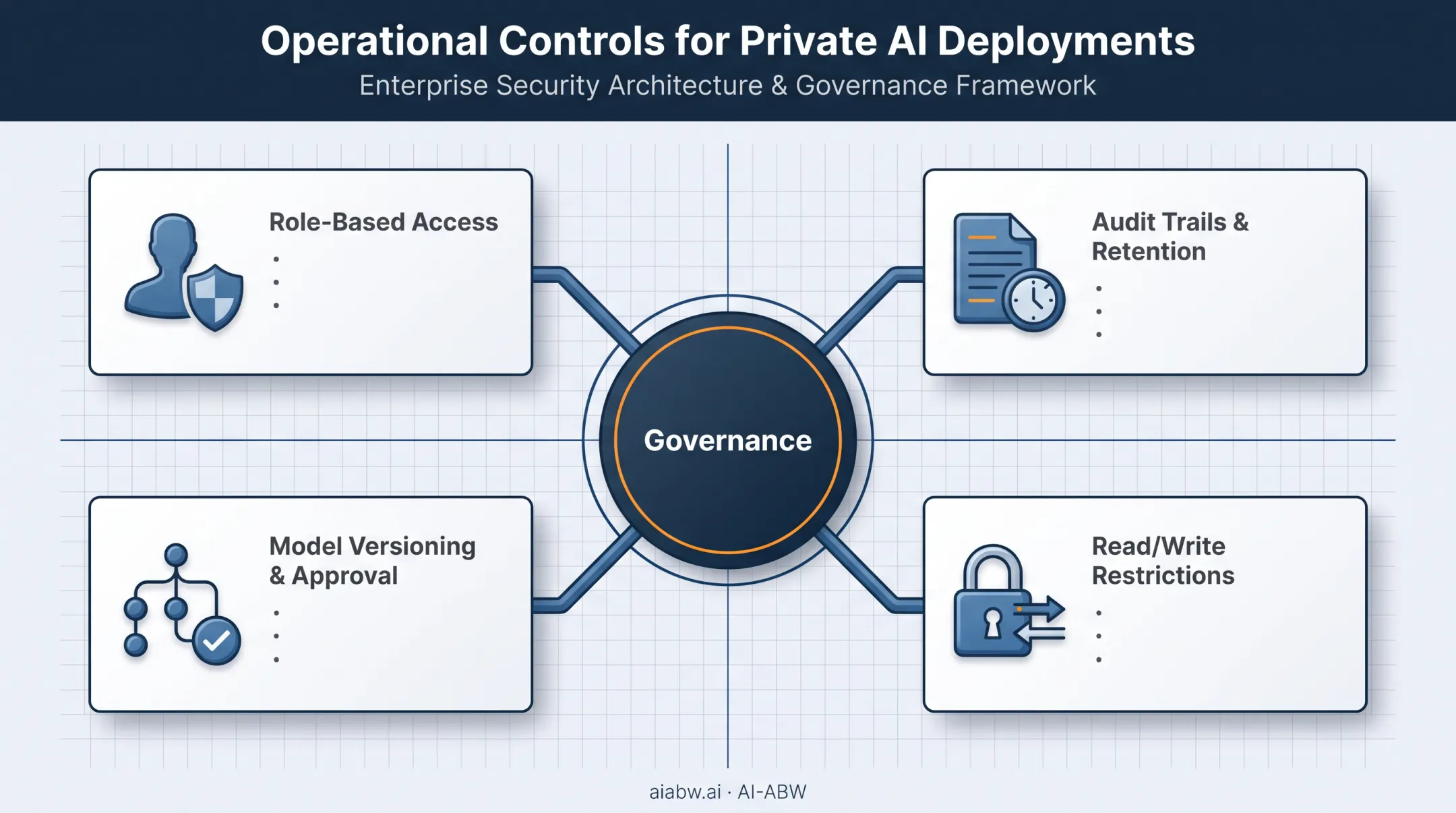 Four operational controls supporting private AI data governance