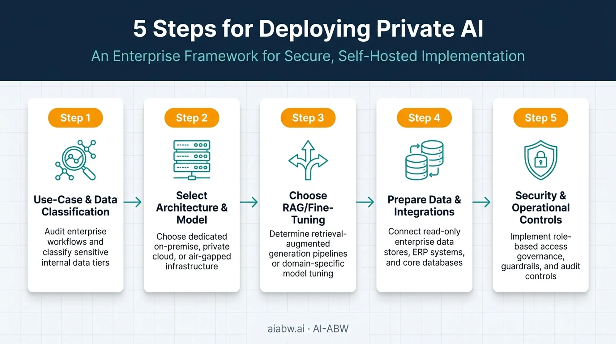 Five-step private AI deployment process from use case to pilot