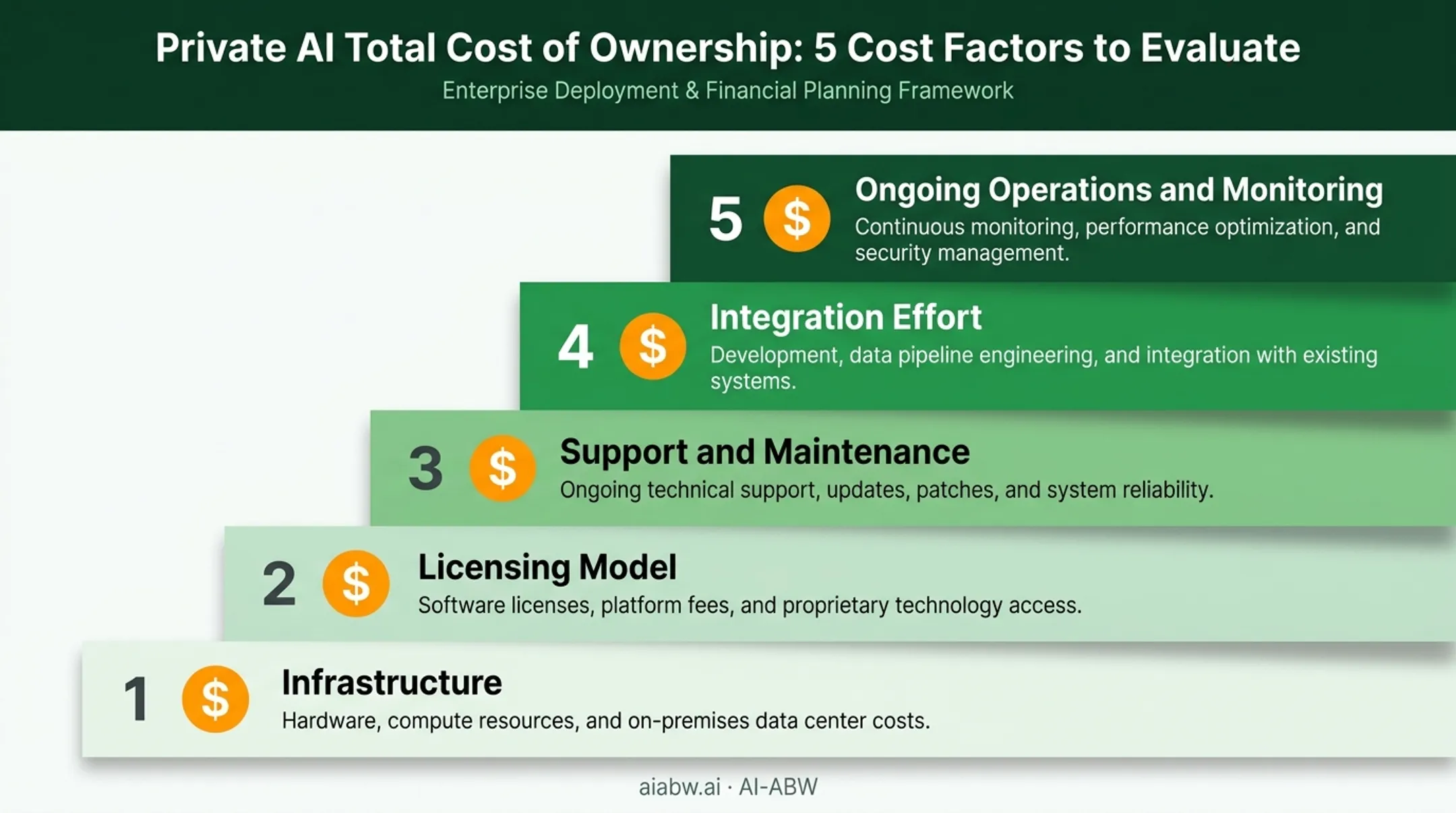Five-factor total cost of ownership breakdown for private AI