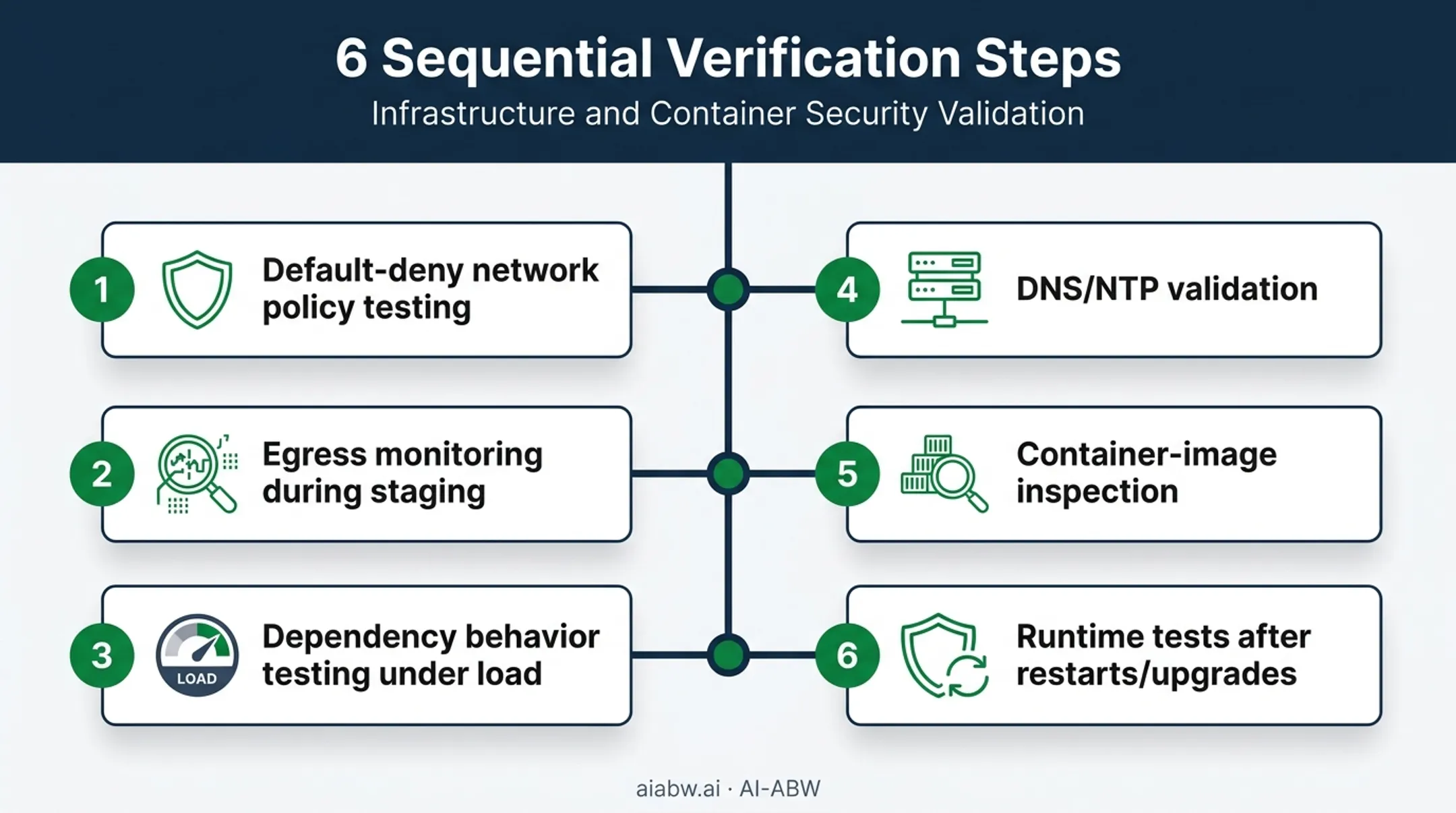 Six-step verification process for confirming true air-gap isolation