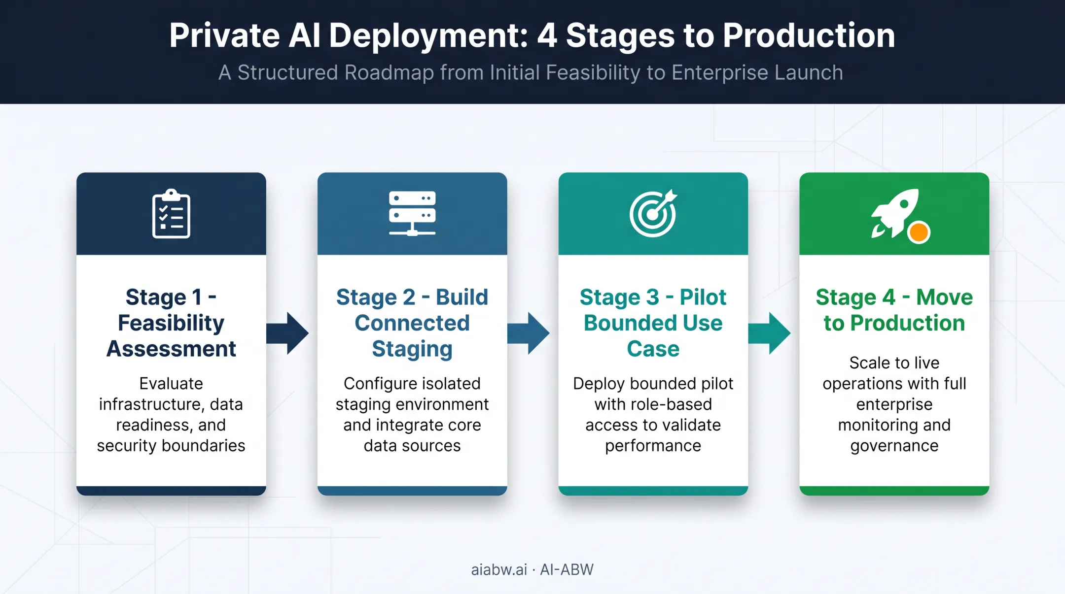 Four-stage air-gapped AI deployment roadmap from feasibility to production