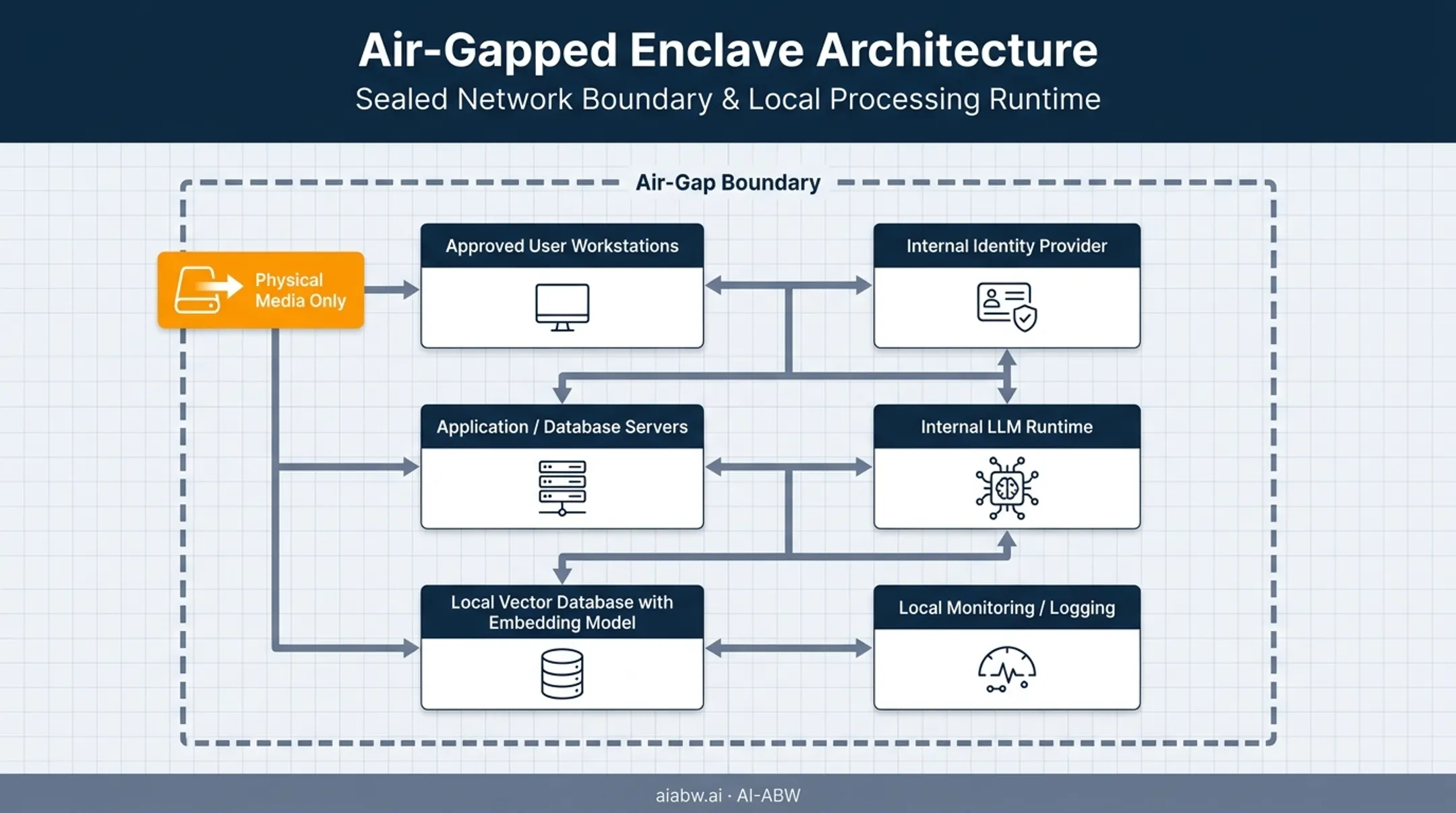 Air-gapped AI network architecture with sealed enclave components diagram