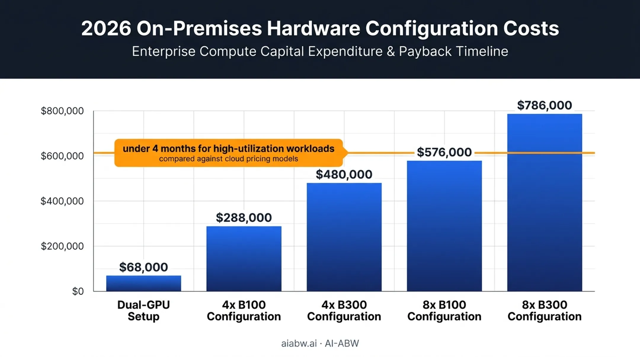 On-premises AI hardware cost comparison from dual-GPU to 8x B300 setups