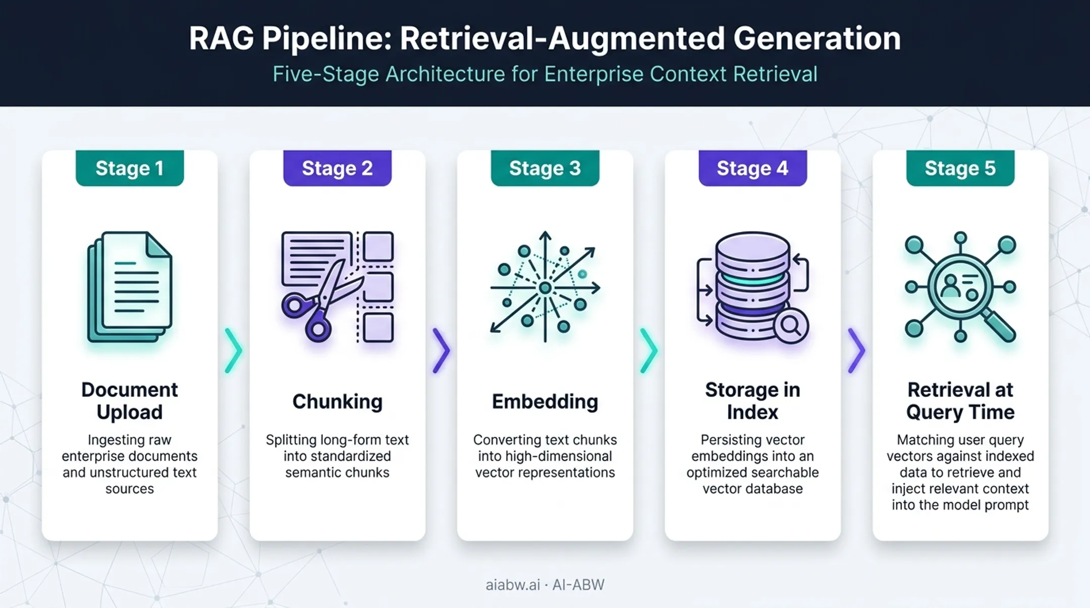 Retrieval-augmented generation document processing pipeline for local chatbots